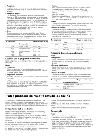 12
■ Recipientes
Introducir los alimentos en un recipiente plano adecuado
para el microondas, p. ej. un plato de cristal o de porcelana,
sin tapa.
■ Tiempo de reposo
Los alimentos descongelados deberían dejarse reposar
durante 10 -30 minutos para homogeneizar su temperatura.
Las piezas grandes de carne requieren un tiempo de reposo
más largo que las piezas pequeñas. Las piezas planas y la
carne picada deberían separarse antes de dejarlas reposar.
A continuación se puede seguir con la preparación de los
alimentos, aun cuando las piezas gruesas de carne todavía
tengan partes congeladas. En este momento pueden
extraerse las vísceras de las aves.
■ Señal
En algunos programas suena una señal al cabo de un
tiempo determinado. Abrir la puerta del aparato y remover
los ingredientes o dar la vuelta a la carne o las aves. Tras
cerrar la puerta, pulsar la tecla Start.
Cocción con el programa automático
Los 3 programas de cocción permiten cocer arroz, patatas o
verduras.
Notas
■ Recipientes
Cocer los alimentos en un recipiente adecuado para el
microondas con tapa. Para el arroz se recomienda emplear
un molde grande y alto.
■ Preparar los alimentos
Pesar los alimentos. El peso se necesita para seleccionar el
programa.
Arroz:
no utilizar arroz en bolsa de cocción. Añadir la cantidad de
agua necesaria de acuerdo con las indicaciones del
fabricante en el embalaje. La cantidad media es de entre dos
y tres veces el peso del arroz.
Patatas:
Para preparar patatas cocidas con sal, cortar las patatas
crudas en trozos pequeños y uniformes. Añadir una
cucharada de agua y un poco de sal por cada 100 g de
patatas.
Verduras frescas:
Pesar las verduras frescas y limpias. Cortar las verduras en
trozos pequeños y uniformes. Añadir una cucharada de agua
por cada 100 g de verduras.
■ Señal
Durante el transcurso del programa, suena una señal al cabo
de un tiempo determinado. Remover los alimentos.
■ Tiempo de reposo
Cuando el programa haya finalizado, volver a remover los
alimentos. Los alimentos deberían dejarse reposar durante
5 -10 minutos para homogeneizar su temperatura.
Los resultados de la cocción dependen de la calidad y la
naturaleza de los alimentos.
Programa de cocción combinado
Notas
■ Recipientes
Cocer los alimentos en un recipiente resistente al calor y
adecuado para el microondas que no sea demasiado
grande.
■ Preparar los alimentos
Sacar el alimento de su envase y pesarlo. Si no se puede
introducir el peso exacto, redondear hacia arriba o hacia
abajo.
■ Tiempo de reposo
Una vez finalizado el programa, dejar reposar el alimento
durante 5 -10 minutos para homogeneizar su temperatura.
Platos probados en nuestro estudio de cocina
A continuación presentamos una selección de platos y los
ajustes óptimos para ellos. Se detallan las potencias del
microondas apropiadas para los respectivos platos. Asimismo
figuran consejos sobre recipientes y el modo de preparación.
Indicaciones sobre las tablas
Las siguientes tablas muestran numerosas posibilidades y
valores de ajuste para el microondas.
Las indicaciones de tiempo que figuran en las tablas deben
entenderse como valores orientativos. Dependen del
recipiente, de la calidad, de la temperatura y del estado de los
alimentos.
En las tablas se indican casi siempre los márgenes de tiempo.
Ajustar primero la configuración de tiempo más corta e ir
aumentando el tiempo según sea necesario.
Es posible que se cocinen cantidades distintas a las indicadas
en la tabla. Para ello existe una regla práctica:
El doble de cantidad requiere casi el doble del tiempo de
cocción,
mientras que la mitad de la cantidad supone la mitad de
tiempo.
Colocar el recipiente siempre sobre el plato giratorio.
Descongelar
Notas
■ Introducir los alimentos congelados en un recipiente
descubierto sobre el plato giratorio.
■ Las partes delicadas, como p. ej. los muslos y las alas de
pollo o los bordes grasos del asado, se pueden cubrir con
pequeños trozos de papel de aluminio. El papel no debe
entrar en contacto con las paredes del horno. Al transcurrir la
mitad del tiempo de descongelado ya se puede retirar el
papel de aluminio.
N.° programa Rango de peso en kg
Descongelar
P 01 Carne picada 0,20 - 1,00
P 02 Trozos de carne 0,20 - 1,00
P 03
Pollo, piezas de
pollo
0,40 - 1,80
P 04 Pan 0,20 - 1,00
N.° programa Rango de peso en kg
Cocer
P 05 Arroz 0,05 - 0,2
P 06 Patatas 0,15 - 1,0
P 07 Verduras 0,15 - 1,0
N.° programa Rango de peso en kg
Programa combinado
P 08
Gratinado conge-
lado, hasta 3 cm
de grosor
0,4 - 0,9
 
