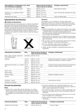 14
Calentamiento de alimentos
: ¡Peligro de quemaduras!
Al calentar líquidos puede producirse un retardo de ebullición,
Esto quiere decir que se puede alcanzar la temperatura de
ebullición sin que aparezcan las burbujas de vapor habituales.
Un ligero movimiento del recipiente es suficiente para hacer
que el líquido caliente empiece a hervir de repente y a salpicar
intensamente. Al calentar líquidos introducir siempre una
cuchara en el recipiente. De este modo se evitan los retardos
de ebullición.
¡Atención!
Los metales, p. ej. la cuchara en un vaso, deben estar
separados al menos 2 cm de las paredes del horno y de la
parte interior de la puerta del horno. La formación de chispas
podría destruir el vidrio interior de la puerta del aparato.
Notas
■ Retirar el embalaje de los platos precocinados. Si se utilizan
recipientes aptos para microondas, se calientan más rápida
y uniformemente. Los distintos componentes de los
alimentos pueden presentar también diferencias en el tiempo
que necesitan para calentarse.
■ Tapar siempre los alimentos. Si no se dispone de una tapa
adecuada para el recipiente, utilizar un plato o papel especial
para microondas.
■ Dar la vuelta o remover los alimentos varias veces mientras
se están calentando. Controlar la temperatura.
■ Una vez calentados, dejar reposar los platos de 2 a
5 minutos para homogeneizar su temperatura.
■ Utilizar siempre manoplas o agarradores para retirar los
recipientes.
Cocción de alimentos
Notas
■ Cuanto menor sea la altura de los alimentos, con mayor
rapidez se cocinarán. Distribuir los alimentos en la medida
de lo posible en posición plana dentro del recipiente. No es
aconsejable poner los alimentos en capas, unos encima de
otros.
■ Cocinar los alimentos en recipientes tapados. Si no se
dispone de una tapa adecuada para el recipiente, utilizar un
plato o papel especial para microondas.
■ Los alimentos suelen conservar su sabor característico. Por
esta razón, el empleo de sal u otros condimentos debe ser
moderado.
■ Una vez cocidos, dejar reposar los platos de 2 a 5 minutos
para homogeneizar su temperatura.
■ Utilizar siempre manoplas o agarradores para retirar los
recipientes.
Guarniciones, p. ej., arroz, pasta 250 g 600 W, 2-5 min añadir algo de líquido.
500 g 600 W, 8-10 min
Verduras, p. ej., guisantes, brécol,
zanahorias
300 g 600 W, 8-10 min cubrir el fondo del recipiente con agua
600 g 600 W, 14-17 min
Espinacas a la crema 450 g 600 W, 11-16 min cocer sin añadir agua
Descongelación, calentamiento o coc-
ción de alimentos congelados
Peso Potencia del microondas en
vatios, duración en minutos
Consejos y advertencias
Calentamiento de alimentos Peso Potencia del microondas en
vatios, duración en minutos
Consejos y advertencias
Menú, plato cocinado, plato listo
(2-3 componentes)
350-500 g 600 W, 4­8 min -
Bebidas 150 ml 900 W, 1-2 min Introducir la cuchara en el vaso, no sobrecalentar
bebidas alcohólicas; controlar el proceso
300 ml 900 W, 3-3 min
500 ml 900 W, 3-4 min
Alimentos para bebé, p. ej., bibero-
nes
50 ml 360 W, aprox. ½ min. Sin tetina o tapa. Agitar siempre bien después de
calentar. Controlar siempre la temperatura
100 ml 360 W, aprox. 1 min
200 ml 360 W, 1 ^min
Sopa 1 taza 200 g 600 W, 2­3 min -
Sopa 2 tazas 400 g 600 W, 4-5 min -
Carne en salsa 500 g 600 W, 8­11 min Separar los filetes de carne
Cocido 400 g 600 W, 6-8 min -
800 g 600 W, 8­11 min -
Verduras, 1 ración 150 g 600 W, 2­3 min Añadir algo de líquido
Verduras, 2 raciones 300 g 600 W, 3­5 min
Cocción de alimentos Peso Potencia del microondas en
vatios, duración en minutos
Consejos y advertencias
Asado de carne picada 750 g 600 W, 20-25 min Cocer sin tapar
 