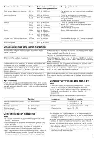 15
Consejos prácticos para usar el microondas
Agua condensada
Puede aparecer agua condensada en la ventana de la puerta,
en las paredes interiores y en la base. Esto es normal. Esto no
afecta a la función del microondas. Limpie el agua condensada
tras la cocción.
Consejos y advertencias para asar al grill
Notas
■ Todos los valores indicados son de referencia y pueden
variar en función de las características del alimento.
■ Asar al grill siempre directamente sobre la parrilla con la
puerta del compartimento de cocción cerrada y no
precalentar.
■ Colocar siempre la parrilla sobre el plato giratorio.
Grill combinado con microondas
Notas
■ El servicio combinado es especialmente apropiado para
souflés y gratinados.
■ Colocar siempre el recipiente sobre el plato giratorio y no
cubrir la comida.
■ Utilizar un molde alto para el asado. De este modo el
compartimento de cocción se mantiene más limpio.
■ Para los gratinados utilizar un recipiente grande y plano. En
recipientes estrechos y altos las comidas necesitan más
tiempo de cocción y se oscurecen más por la superficie.
■ Comprobar si la vajilla entra bien en el compartimento de
cocción. No puede ser muy grande, ya que el plato giratorio
debe poder girar.
■ Ajustar siempre el tiempo de cocción máximo. Comprobar el
estado de los alimentos tras el tiempo más corto indicado.
■ Antes de cortar la carne dejarla reposar de 5 a 10 minutos
para que sus jugos se distribuyan de forma homogénea y no
se pierdan al cortarla.
■ Los souflés y gratinados deben dejarse otros 5 minutos en el
aparato una vez desconectado.
Pollo entero, fresco, sin vísceras 1,2 kg 600 W, 25­30 min Dar la vuelta una vez transcurrida la mitad del
tiempo.
Verduras, frescas 250 g 600 W, 5-10 min Cortar las verduras en trozos iguales;
Añadir 1 o 2 cucharadas de agua por cada
100 g de verdura;
remover de vez en cuando
500 g 600 W, 10­15 min
Patatas 250 g 600 W, 8-10 min Cortar las patatas en trozos iguales
Añadir 1 o 2 cucharadas de agua por cada
100 g de patatas;
remover de vez en cuando
500 g 600 W, 11-14 min
750 g 600 W, 15­22 min
Arroz 125 g 600 W, 5-7 min +
180 W, 12-15 min
Añadir doble cantidad de líquido
250 g 600 W, 6-8 min +
180 W, 15-18 min
Dulces, p. ej., pudin (instantáneo) 500 ml 600 W, 6-8 min Remover bien el pudin 2 o 3 veces durante el
proceso con la varilla batidora.
Fruta, compota 500 g 600 W, 9-12 min -
No encuentra ninguna indicación para la cantidad de ali-
mento preparada.
Prolongar o reducir el tiempo de cocción según la siguiente regla:
Doble cantidad = casi el doble de tiempo
La mitad de cantidad = la mitad de tiempo
El alimento ha quedado muy seco. Ajustar la siguiente vez un tiempo de cocción más breve o selec-
cionar una potencia de microondas inferior. Destapar el alimento y
añadir más líquido.
Una vez transcurrido el tiempo, el alimento aún no está des-
congelado, no se ha calentado o no está cocido.
Ajustar un tiempo más largo. Las cantidades más grandes o ali-
mentos más gruesos precisan más tiempo.
Una vez transcurrido el tiempo de cocción, el plato se ha
calentado excesivamente por el exterior, pero aún no está
listo en el centro.
Remover de vez en cuando y seleccionar la próxima vez una
potencia más baja y una duración más larga.
Una vez descongelado, el ave o la carne ha empezado a
cocerse por el exterior pero aún no se ha descongelado del
todo en el centro.
Seleccionar la próxima vez una potencia de microondas más baja.
Si se trata de grandes cantidades, dar la vuelta al alimento varias
veces.
Cocción de alimentos Peso Potencia del microondas en
vatios, duración en minutos
Consejos y advertencias
Cantidad Accesorios Duración en minutos
Pan de molde (tostar previa-
mente)
2 a 4 rebanadas Parrilla 1ª cara: aprox. 2 a 4
2ª cara: aprox. 2 a 4
Tostadas gratinadas 2 a 6 rebanadas Parrilla En función de la capa: 7 a 10
Gratinar sopas,
p. ej. sopa de cebolla
2 a 4 tazas Plato giratorio aprox. 15 a 20
 
