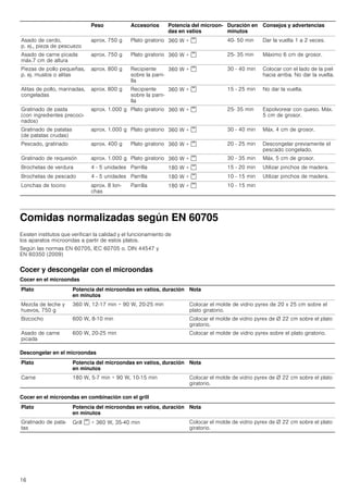 16
Comidas normalizadas según EN 60705
Existen institutos que verifican la calidad y el funcionamiento de
los aparatos microondas a partir de estos platos.
Según las normas EN 60705, IEC 60705 o. DIN 44547 y
EN 60350 (2009)
Cocer y descongelar con el microondas
Cocer en el microondas
Descongelar en el microondas
Cocer en el microondas en combinación con el grill
Peso Accesorios Potencia del microon-
das en vatios
Duración en
minutos
Consejos y advertencias
Asado de cerdo,
p. ej., pieza de pescuezo
aprox. 750 g Plato giratorio 360 W + ( 40- 50 min Dar la vuelta 1 a 2 veces.
Asado de carne picada
máx.7 cm de altura
aprox. 750 g Plato giratorio 360 W + ( 25- 35 min Máximo 6 cm de grosor.
Piezas de pollo pequeñas,
p. ej. muslos o alitas
aprox. 800 g Recipiente
sobre la parri-
lla
360 W + ( 30 - 40 min Colocar con el lado de la piel
hacia arriba. No dar la vuelta.
Alitas de pollo, marinadas,
congeladas
aprox. 800 g Recipiente
sobre la parri-
lla
360 W + ( 15 - 25 min No dar la vuelta.
Gratinado de pasta
(con ingredientes precoci-
nados)
aprox. 1.000 g Plato giratorio 360 W + ( 25- 35 min Espolvorear con queso. Máx.
5 cm de grosor.
Gratinado de patatas
(de patatas crudas)
aprox. 1.000 g Plato giratorio 360 W + ( 30 - 40 min Máx. 4 cm de grosor.
Pescado, gratinado aprox. 400 g Plato giratorio 360 W + ( 20 - 25 min Descongelar previamente el
pescado congelado.
Gratinado de requesón aprox. 1.000 g Plato giratorio 360 W + ( 30 - 35 min Máx. 5 cm de grosor.
Brochetas de verdura 4 - 5 unidades Parrilla 180 W + ( 15 - 20 min Utilizar pinchos de madera.
Brochetas de pescado 4 - 5 unidades Parrilla 180 W + ( 10 - 15 min Utilizar pinchos de madera.
Lonchas de tocino aprox. 8 lon-
chas
Parrilla 180 W + ( 10 - 15 min
Plato Potencia del microondas en vatios, duración
en minutos
Nota
Mezcla de leche y
huevos, 750 g
360 W, 12-17 min + 90 W, 20-25 min Colocar el molde de vidrio pyrex de 20 x 25 cm sobre el
plato giratorio.
Bizcocho 600 W, 8-10 min Colocar el molde de vidrio pyrex de Ø 22 cm sobre el plato
giratorio.
Asado de carne
picada
600 W, 20-25 min Colocar el molde de vidrio pyrex sobre el plato giratorio.
Plato Potencia del microondas en vatios, duración
en minutos
Nota
Carne 180 W, 5-7 min + 90 W, 10-15 min Colocar el molde de vidrio pyrex de Ø 22 cm sobre el plato
giratorio.
Plato Potencia del microondas en vatios, duración
en minutos
Nota
Gratinado de pata-
tas
Grill ( + 360 W, 35-40 min Colocar el molde de vidrio pyrex de Ø 22 cm sobre el plato
giratorio.
 