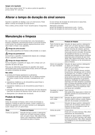 24
Apagar uma regulação
Prima duas vezes a tecla “fin” ou abra a porta do aparelho e
prima a tecla “fin” uma vez.
Alterar o tempo de duração do sinal sonoro
Quando o aparelho se desliga, ouve um sinal sonoro. Pode
alterar o tempo de duração do sinal sonoro.
Para o efeito, prima a tecla “inicio” durante aprox. 6 segundos.
O novo tempo de duração do sinal sonoro é assumido.
A hora aparece novamente.
Alterações possíveis:
tempo de duração do sinal sonoro curto - 3 sons
tempo de duração do sinal sonoro longo - 30 sons.
Manutenção e limpeza
Se o seu aparelho de microondas tiver uma manutenção e
limpeza cuidadosas, permanecerá bonito e funcional durante
muito tempo. No presente capítulo explicar-lhe-emos como
deve tratar e limpar o seu aparelho.
: Perigo de curto-circuito!
Nunca utilize aparelhos de limpeza a alta pressão ou a vapor.
: Perigo de queimaduras!
Nunca limpe o aparelho imediatamente depois de o desligar.
Deixe o aparelho arrefecer.
: Perigo de choque eléctrico!
Nunca mergulhe o aparelho em água, nem o limpe com um
aparelho de jacto de água.
Para que as diferentes superfícies do aparelho não sejam
danificadas pelo produto de limpeza errado, tenha em atenção
os dados constantes da tabela.
Não utilize
■ produtos de limpeza agressivos ou abrasivos.
A superfície pode ficar danificada. Se um destes produtos
cair sobre a parte frontal, remova-o imediatamente com
água.
■ raspadores metálicos ou de vitrocerâmica para limpar o
vidro da porta do aparelho.
■ raspadores metálicos ou de vitrocerâmica para limpar o
vedante.
■ esfregões de palha-de-aço nem esponjas com face abrasiva.
Lave bem os panos de esponja novos, antes de os utilizar.
■ detergentes com elevado teor de álcool.
Produto de limpeza
Atenção!
Antes de proceder à limpeza, retire a ficha da tomada ou
desligue o fusível na caixa de fusíveis. Limpe o exterior e o
interior do aparelho com um pano húmido e um detergente
suave. Seque com um pano limpo.
Zona Produto de limpeza
Frente do aparelho Solução de água quente e detergente:
limpe com um pano da loiça e seque
com um pano macio. Não utilize limpa-
vidros, nem raspadores metálicos ou de
vitrocerâmica para a limpeza.
Parte frontal do apa-
relho em aço inoxi-
dável
Solução de água quente e detergente:
limpe com um pano da loiça e seque
com um pano macio. Remova imediata-
mente manchas de calcário, gordura,
amido ou clara de ovo. Sob estas man-
chas pode ocorrer corrosão. No serviço
de assistência técnica ou numa loja
especializada, poderá adquirir produtos
especiais para a limpeza de aço inoxi-
dável. Não utilize limpa-vidros, nem ras-
padores metálicos ou de vitrocerâmica
para a limpeza.
Interior do aparelho
em aço inoxidável
Solução de água quente e detergente
ou água com vinagre:
limpe com um pano da loiça e seque
com um pano macio.
Em caso de sujidade intensa: produto
limpa-fornos; use apenas com o interior
do aparelho frio. O melhor é utilizar um
esfregão de palha-de-aço. Não utilize
spray para fornos nem outros produtos
limpa-fornos agressivos ou produtos
abrasivos. Esfregões de palha-de-aço,
esponjas com face abrasiva e produtos
para a limpeza de panelas também não
são adequados. Estes produtos riscam
a superfície. Deixe as superfícies inter-
nas secar por completo.
Cavidade no interior
do aparelho
Pano húmido:
Não pode entrar água para o interior do
aparelho através do accionamento do
prato rotativo.
Prato rotativo e aro
com rodas
Solução de água quente e detergente:
Quando voltar a colocar o prato rotativo,
este tem de encaixar correctamente.
Grelha Solução de água quente e detergente:
Limpe com um produto próprio para a
limpeza de aço inoxidável ou lave na
máquina de lavar-loiça.
Vidros da porta Limpa-vidros:
limpe com um pano da loiça. Não utilize
raspadores de vitrocerâmica.
Vedante Solução de água quente e detergente:
limpe com um pano da loiça, não utilize
produtos abrasivos. Não utilize raspado-
res metálicos ou de vitrocerâmica para
a limpeza.
Zona Produto de limpeza
 