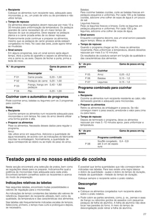 27
■ Recipiente
Coloque os alimentos num recipiente raso, adequado para
microondas, p. ex., um prato de vidro ou de porcelana e não
utilize tampa.
■ Tempo de repouso
Os alimentos descongelados devem repousar por mais 10 a
30 minutos para uniformização da temperatura. Os pedaços
grandes de carne necessitam de um maior tempo de
repouso do que os pequenos. Deve separar os pedaços
planos e a carne picada antes de os deixar repousar.
Posteriormente pode continuar a preparar os alimentos,
mesmo que os pedaços de carne grossos ainda estejam
congelados no meio. No caso das aves, pode agora retirar
as miudezas.
■ Sinal sonoro
Em alguns programas, soa um sinal sonoro após algum
tempo. Abra a porta do aparelho e separe os alimentos ou
vire a carne ou as aves. Depois de fechar a porta, prima a
tecla de início.
Cozinhar com o automático de programas
Pode cozinhar arroz, batatas ou legumes com os 3 programas
para cozinhar.
Notas
■ Recipiente
Cozinhe sempre os alimentos num recipiente adequado para
microondas e com tampa. No caso do arroz deverá utilizar
uma forma grande e alta.
■ Preparar os alimentos
Pese os alimentos. Necessita desses dados para regular o
programa.
Arroz:
não utilize arroz em saquinhos. Adicione a quantidade de
água necessária, de acordo com as indicações do fabricante
inscritas na embalagem. Normalmente, a quantidade de
água corresponde ao dobro ou ao triplo do peso do arroz.
Batatas:
Para cozinhar batatas cozidas, corte as batatas frescas em
pedaços pequenos e uniformes. Por cada 100 g de batatas
cozidas, adicione uma colher de sopa de água e um pouco
de sal.
Legumes frescos:
Pese os legumes frescos e limpos. Corte os legumes em
pedaços pequenos e uniformes. Por cada 100 g de
legumes, adicione uma colher de sopa de água.
■ Sinal sonoro
Enquanto o programa decorre, soa um sinal sonoro passado
algum tempo. Mexa os alimentos.
■ Tempo de repouso
Quando o programa chegar ao fim, mexa os alimentos
novamente. Para uniformizar a temperatura, deverá deixá-los
repousar por mais 5 a 10 minutos.
Os resultados de cozedura variam em função da qualidade e
das características dos alimentos.
Programa combinado para cozinhar
Notas
■ Recipiente
Cozinhe os alimentos num recipiente resistente ao calor, não
demasiado grande e adequado para microondas.
■ Preparar os alimentos
Retire os alimentos da embalagem e pese-os. Se não
conseguir inserir o peso exacto, arredonde o valor para cima
ou para baixo.
■ Tempo de repouso
Depois de terminado o programa, deixe os alimentos
repousar por mais 5 -10 minutos aprox. para uniformizar a
temperatura.
Testado para si no nosso estúdio de cozinha
Nesta secção encontrará uma selecção de pratos, bem como
as regulações ideais para os preparar. Indicamos-lhe qual a
potência de microondas mais adequada para cada prato.
Encontrará também conselhos sobre os recipientes e acerca
do modo de preparação.
Indicações relativas às tabelas
Nas seguintes tabelas, encontrará muitas possibilidades e
valores de regulação para o microondas.
As indicações de tempo constantes das tabelas são valores de
referência. Dependem do recipiente utilizado, bem como da
qualidade, da temperatura e das características dos alimentos.
Nas tabelas são frequentemente indicadas escalas de tempos.
Seleccione, primeiro, o tempo mais curto e prolongue­o depois,
se necessário.
É possível que tenha quantidades que não correspondem às
indicadas nas tabelas. Para isso existe uma regra básica:
o dobro da quantidade - quase o dobro do tempo de duração,
metade da quantidade - metade do tempo de duração.
Coloque sempre o recipiente sobre o prato rotativo.
Descongelar
Notas
■ Coloque os alimentos congelados num recipiente aberto
sobre o prato rotativo.
■ Pode cobrir as partes sensíveis, como, p. ex., pernas e asas
de frango ou rebordos gordos de assados com pequenos
pedaços de folha de alumínio. A folha de alumínio não deve
tocar nas paredes do forno. A meio do tempo de
descongelação pode retirar a folha de alumínio.
N.° do programa Gama de pesos em
kg
Descongelar
P 01 Carne picada 0,20 - 1,00
P 02 Pedaços de carne 0,20 - 1,00
P 03
Frango, frango em
pedaços
0,40 - 1,80
P 04 Pão 0,20 - 1,00
N.° do pro-
grama
Gama de pesos em kg
Cozinhar
P 05 Arroz 0,05 - 0,2
P 06 Batatas 0,15 - 1,0
P 07 Legumes 0,15 - 1,0
N.° do pro-
grama
Gama de pesos em kg
Programa combinado
P 08
Soufflé congelado,
até 3 cm de espes-
sura
0,4 - 0,9
 