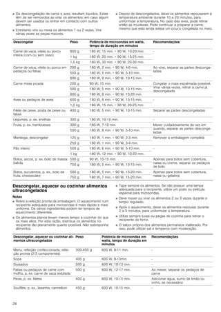 28
■ Da descongelação de carne e aves resultam líquidos. Estes
têm de ser removidos ao virar os alimentos; em caso algum
devem ser usados ou entrar em contacto com outros
alimentos.
■ Entretanto vire ou mexa os alimentos 1 ou 2 vezes. Vire
várias vezes as peças maiores.
■ Depois de descongelados, deixe os alimentos repousarem à
temperatura ambiente durante 10 a 20 minutos, para
uniformizar a temperatura. No caso das aves, pode retirar
então as miudezas. Pode continuar a preparar a carne,
mesmo que esta ainda esteja um pouco congelada no meio.
Descongelar, aquecer ou cozinhar alimentos
ultracongelados
Notas
■ Retire a refeição pronta da embalagem. O aquecimento num
recipiente adequado para microondas é mais rápido e mais
uniforme. Os vários ingredientes podem ter tempos de
aquecimento diferentes.
■ Os alimentos planos levam menos tempo a cozinhar do que
os mais altos. Por esta razão, distribua os alimentos no
recipiente tão planamente quanto possível. Não sobreponha
alimentos.
■ Tape sempre os alimentos. Se não possuir uma tampa
adequada para o recipiente, utilize um prato ou película
especial para microondas.
■ Deve mexer ou virar os alimentos 2 ou 3 vezes durante o
tempo regulado.
■ Após o aquecimento, deixe os alimentos repousar durante
2 a 5 minutos, para uniformizar a temperatura.
■ Utilize sempre luvas ou pegas de cozinha para retirar o
recipiente do forno.
■ O sabor próprio dos alimentos permanece inalterado. Por
isso, pode utilizar sal e temperos com moderação.
Descongelar Peso Potência de microondas em watts,
tempo de duração em minutos
Recomendações
Carne de vaca, vitela ou porco
inteira (com ou sem osso)
800 g 180 W, 15 min. + 90 W, 10-20 min. -
1 kg 180 W, 20 min. + 90 W, 15-25 min.
1,5 kg 180 W, 30 min. + 90 W, 20-30 min.
Carne de vaca, vitela ou porco em
pedaços ou fatias
200 g 180 W, 2 min. + 90 W, 4-6 min. Ao virar, separar as partes desconge-
ladas
500 g 180 W, 5 min. + 90 W, 5-10 min.
800 g 180 W, 8 min. + 90 W, 10-15 min.
Carne mista picada 200 g 90 W, 10 min. Congelar o mais espalmada possível.
Virar várias vezes, retirar a carne já
descongelada
500 g 180 W, 5 min. + 90 W, 10-15 min.
800 g 180 W, 8 min. + 90 W, 10-20 min.
Aves ou pedaços de aves 600 g 180 W, 8 min. + 90 W, 10-15 min. -
1,2 kg 180 W, 15 min. + 90 W, 20-25 min.
Filete de peixe, posta de peixe ou
fatias
400 g 180 W, 5 min. + 90 W, 10-15 min. Separar as partes descongeladas
Legumes, p. ex. ervilhas 300 g 180 W, 10­15 min. -
Fruta, p. ex. framboesas 300 g 180 W, 7-10 min. Mexer cuidadosamente de vez em
quando, separar as partes desconge-
ladas
500 g 180 W, 8 min. + 90 W, 5-10 min.
Manteiga, descongelar 125 g 180 W, 1 min. + 90 W, 2-3 min. Remover a embalagem completa
250 g 180 W, 1 min. + 90 W, 3-4 min.
Pão inteiro 500 g 180 W, 6 min. + 90 W, 5-10 min. -
1 kg 180 W, 12 min. + 90 W, 10-20 min.
Bolos, secos, p. ex. bolo de massa
batida
500 g 90 W, 10­15 min. Apenas para bolos sem cobertura,
natas ou creme, separar os pedaços
de bolo
750 g 180 W, 5 min. + 90 W, 10-15 min.
Bolos, suculentos, p. ex., bolo de
fruta, cheesecake
500 g 180 W, 5 min. + 90 W, 15-20 min. Apenas para bolos sem cobertura,
natas ou gelatina
750 g 180 W, 7 min. + 90 W, 15-20 min.
Descongelar, aquecer ou cozinhar ali-
mentos ultracongelados
Peso Potência de microondas em
watts, tempo de duração em
minutos
Recomendações
Menu, refeição confeccionada, refei-
ção pronta (2-3 componentes)
300­400 g 600 W, 8-11 min. -
Sopa 400 g 600 W, 8­10min. -
Guisados 500 g 600 W, 10-13 min. -
Fatias ou pedaços de carne com
molho, p. ex. carne de vaca estufada
500 g 600 W, 12­17 min. Ao mexer, separar os pedaços de
carne
Peixe, p. ex. filetes 400 g 600 W, 10­15 min. Adicionar água, sumo de limão ou
vinho, se necessário
Soufflés, p. ex., lasanha, cannelloni 450 g 600 W, 10-15 min. -
 