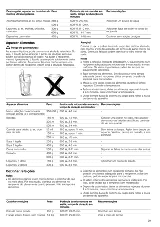 29
Aquecer alimentos
: Perigo de queimaduras!
Ao aquecer líquidos, pode ocorrer uma ebulição retardada. Ou
seja, o líquido pode alcançar o ponto de ebulição sem que
surjam as típicas bolhas de vapor. Ao agitar o recipiente,
mesmo ligeiramente, o líquido quente pode subitamente deitar
por fora e salpicar. Ao aquecer líquidos ponha sempre uma
colher dentro do recipiente. Assim evita a ebulição retardada.
Atenção!
O metal (p. ex., a colher dentro do copo) tem de ficar afastado,
pelo menos, 2 cm das paredes do forno e da parte interior da
porta. Eventuais faíscas podem danificar o vidro interior da
porta.
Notas
■ Retire a refeição pronta da embalagem. O aquecimento num
recipiente adequado para microondas é mais rápido e mais
uniforme. Os vários ingredientes podem ter tempos de
aquecimento diferentes.
■ Tape sempre os alimentos. Se não possuir uma tampa
adequada para o recipiente, utilize um prato ou película
especial para microondas.
■ Mexa ou vire várias vezes os alimentos durante o tempo
regulado. Controle a temperatura.
■ Após o aquecimento, deixe os alimentos repousar durante
2 a 5 minutos, para uniformizar a temperatura.
■ Utilize sempre luvas de cozinha ou pegas para retirar a louça
de dentro do aparelho.
Cozinhar refeições
Notas
■ Os alimentos planos levam menos tempo a cozinhar do que
os mais altos. Por esta razão, distribua os alimentos no
recipiente tão planamente quanto possível. Não sobreponha
alimentos.
■ Cozinhe os alimentos num recipiente fechado. Se não
possuir uma tampa adequada para o recipiente, utilize um
prato ou película especial para microondas.
■ O sabor próprio dos alimentos permanece inalterado. Por
isso, pode utilizar sal e temperos com moderação.
■ Depois de cozinhados, deixe os alimentos repousar durante
2 a 5 minutos, para uniformizar a temperatura.
■ Utilize sempre luvas de cozinha ou pegas para retirar a louça
de dentro do aparelho.
Acompanhamentos, p. ex. arroz, massa 250 g 600 W, 2­5 min. Adicionar um pouco de água
500 g 600 W, 8­10min.
Legumes, p. ex. ervilhas, brócolos,
cenouras
300 g 600 W, 8­10 min. Adicionar água até cobrir o fundo do
recipiente
600 g 600 W, 14-17 min.
Espinafres com natas 450 g 600 W, 11­16 min. Cozinhar sem adição de água
Descongelar, aquecer ou cozinhar ali-
mentos ultracongelados
Peso Potência de microondas em
watts, tempo de duração em
minutos
Recomendações
Aquecer alimentos Peso Potência de microondas em watts,
tempo de duração em minutos
Recomendações
Menu, refeição confeccionada,
refeição pronta (2-3 componentes)
350­500 g 600 W, 4­8 min. -
Bebidas 150 ml 900 W, 1-2 min. Colocar uma colher no copo, não aquecer
demasiado as bebidas alcoólicas; controlar
de vez em quando
300 ml 900 W, 3-3 min.
500 ml 900 W, 3-4 min.
Comida para bebés, p. ex. bibe-
rões de leite
50 ml 360 W, aprox. ½ min. Sem tetina ou tampa. Agitar bem depois de
aquecer. Verificar, de vez em quando, a tem-
peratura!
100 ml 360 W, aprox. 1 min.
200 ml 360 W, 1^ min.
Sopa 1 tigela 200 g 600 W, 2­3 min. -
Sopa 2 tigelas 400 g 600 W, 4-5 min. -
Carne com molho 500 g 600 W, 8­11 min. Separar as fatias de carne umas das outras
Guisado 400 g 600 W, 6-8 min. -
800 g 600 W, 8­11 min. -
Legumes, 1 dose 150 g 600 W, 2­3 min. Adicionar um pouco de líquido
Legumes, 2 doses 300 g 600 W, 3­5 min.
Cozinhar refeições Peso Potência de microondas em
watts, tempo de duração em
minutos
Recomendações
Rolo de carne picada 750 g 600 W, 20-25 min. Cozinhar sem tampa
Frango inteiro, fresco, sem miúdos 1,2 kg 600 W, 25­30 min. Virar a meio do tempo
 