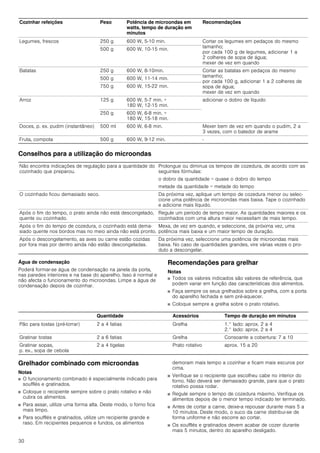 30
Conselhos para a utilização do microondas
Água de condensação
Poderá formar-se água de condensação na janela da porta,
nas paredes interiores e na base do aparelho. Isso é normal e
não afecta o funcionamento do microondas. Limpe a água de
condensação depois de cozinhar.
Recomendações para grelhar
Notas
■ Todos os valores indicados são valores de referência, que
podem variar em função das características dos alimentos.
■ Faça sempre os seus grelhados sobre a grelha, com a porta
do aparelho fechada e sem pré-aquecer.
■ Coloque sempre a grelha sobre o prato rotativo.
Grelhador combinado com microondas
Notas
■ O funcionamento combinado é especialmente indicado para
soufflés e gratinados.
■ Coloque o recipiente sempre sobre o prato rotativo e não
cubra os alimentos.
■ Para assar, utilize uma forma alta. Deste modo, o forno fica
mais limpo.
■ Para soufflés e gratinados, utilize um recipiente grande e
raso. Em recipientes pequenos e fundos, os alimentos
demoram mais tempo a cozinhar e ficam mais escuros por
cima.
■ Verifique se o recipiente que escolheu cabe no interior do
forno. Não deverá ser demasiado grande, para que o prato
rotativo possa rodar.
■ Regule sempre o tempo de cozedura máximo. Verifique os
alimentos depois de o menor tempo indicado ter terminado.
■ Antes de cortar a carne, deixe-a repousar durante mais 5 a
10 minutos. Deste modo, o suco da carne distribui-se de
forma uniforme e não escorre ao cortar.
■ Os soufflés e gratinados devem acabar de cozer durante
mais 5 minutos, dentro do aparelho desligado.
Legumes, frescos 250 g 600 W, 5-10 min. Cortar os legumes em pedaços do mesmo
tamanho;
por cada 100 g de legumes, adicionar 1 a
2 colheres de sopa de água;
mexer de vez em quando
500 g 600 W, 10­15 min.
Batatas 250 g 600 W, 8­10min. Cortar as batatas em pedaços do mesmo
tamanho;
por cada 100 g, adicionar 1 a 2 colheres de
sopa de água;
mexer de vez em quando
500 g 600 W, 11-14 min.
750 g 600 W, 15-22 min.
Arroz 125 g 600 W, 5-7 min. +
180 W, 12-15 min.
adicionar o dobro de líquido
250 g 600 W, 6-8 min. +
180 W, 15-18 min.
Doces, p. ex. pudim (instantâneo) 500 ml 600 W, 6-8 min. Mexer bem de vez em quando o pudim, 2 a
3 vezes, com o batedor de arame
Fruta, compota 500 g 600 W, 9­12 min. -
Não encontra indicações de regulação para a quantidade do
cozinhado que preparou.
Prolongue ou diminua os tempos de cozedura, de acordo com as
seguintes fórmulas:
o dobro da quantidade = quase o dobro do tempo
metade da quantidade = metade do tempo
O cozinhado ficou demasiado seco. Da próxima vez, aplique um tempo de cozedura menor ou selec-
cione uma potência de microondas mais baixa. Tape o cozinhado
e adicione mais líquido.
Após o fim do tempo, o prato ainda não está descongelado,
quente ou cozinhado.
Regule um período de tempo maior. As quantidades maiores e os
cozinhados com uma altura maior necessitam de mais tempo.
Após o fim do tempo de cozedura, o cozinhado está dema-
siado quente nos bordos mas no meio ainda não está pronto.
Mexa, de vez em quando, e seleccione, da próxima vez, uma
potência mais baixa e um maior tempo de duração.
Após o descongelamento, as aves ou carne estão cozidas
por fora mas por dentro ainda não estão descongeladas.
Da próxima vez, seleccione uma potência de microondas mais
baixa. No caso de quantidades grandes, vire várias vezes o pro-
duto a descongelar.
Cozinhar refeições Peso Potência de microondas em
watts, tempo de duração em
minutos
Recomendações
Quantidade Acessórios Tempo de duração em minutos
Pão para tostas (pré-torrar) 2 a 4 fatias Grelha 1.° lado: aprox. 2 a 4
2.° lado: aprox. 2 a 4
Gratinar tostas 2 a 6 fatias Grelha Consoante a cobertura: 7 a 10
Gratinar sopas,
p. ex., sopa de cebola
2 a 4 tigelas Prato rotativo aprox. 15 a 20
 