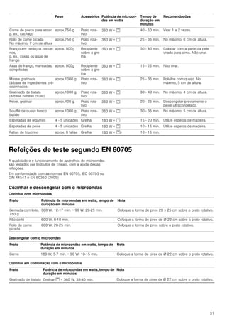 31
Refeições de teste segundo EN 60705
A qualidade e o funcionamento de aparelhos de microondas
são testados por Institutos de Ensaio, com a ajuda destas
refeições.
Em conformidade com as normas EN 60705, IEC 60705 ou
DIN 44547 e EN 60350 (2009)
Cozinhar e descongelar com o microondas
Cozinhar com microondas
Descongelar com o microondas
Cozinhar em combinação com o microondas
Peso Acessórios Potência de microon-
das em watts
Tempo de
duração em
minutos
Recomendações
Carne de porco para assar,
p. ex., cachaço
aprox.750 g Prato rota-
tivo
360 W + ( 40 - 50 min. Virar 1 a 2 vezes.
Rolo de carne picada
No máximo, 7 cm de altura
aprox.750 g Prato rota-
tivo
360 W + ( 25 - 35 min. No máximo, 6 cm de altura.
Frango em pedaços peque-
nos,
p. ex., coxas ou asas de
frango
aprox. 800g Recipiente
sobre a gre-
lha
360 W + ( 30 - 40 min. Colocar com a parte da pele
virada para cima. Não virar.
Asas de frango, marinadas,
congeladas
aprox. 800g Recipiente
sobre a gre-
lha
360 W + ( 15 - 25 min. Não virar.
Massa gratinada
(à base de ingredientes pré-
cozinhados)
aprox.1000 g Prato rota-
tivo
360 W + ( 25 - 35 min. Polvilhe com queijo. No
máximo, 5 cm de altura.
Gratinado de batata
(à base batatas cruas)
aprox.1000 g Prato rota-
tivo
360 W + ( 30 - 40 min. No máximo, 4 cm de altura.
Peixe, gratinar aprox.400 g Prato rota-
tivo
360 W + ( 20 - 25 min. Descongelar previamente o
peixe ultracongelado.
Soufflé de queijo fresco
batido
aprox.1000 g Prato rota-
tivo
360 W + ( 30 - 35 min. No máximo, 5 cm de altura.
Espetadas de legumes 4 - 5 unidades Grelha 180 W + ( 15 - 20 min. Utilize espetos de madeira.
Espetadas de peixe 4 - 5 unidades Grelha 180 W + ( 10 - 15 min. Utilize espetos de madeira.
Fatias de toucinho aprox. 8 fatias Grelha 180 W + (y 10 - 15 min.
Prato Potência de microondas em watts, tempo de
duração em minutos
Nota
Gemada com leite,
750 g
360 W, 12-17 min. + 90 W, 20-25 min. Coloque a forma de pirex 20 x 25 cm sobre o prato rotativo.
Pão-de-ló 600 W, 8­10 min. Coloque a forma de pirex de Ø 22 cm sobre o prato rotativo.
Rolo de carne
picada
600 W, 20-25 min. Coloque a forma de pirex sobre o prato rotativo.
Prato Potência de microondas em watts, tempo de
duração em minutos
Nota
Carne 180 W, 5-7 min. + 90 W, 10-15 min. Coloque a forma de pirex de Ø 22 cm sobre o prato rotativo.
Prato Potência de microondas em watts, tempo de
duração em minutos
Nota
Gratinado de batata Grelhar ( + 360 W, 35-40 min. Coloque a forma de pirex de Ø 22 cm sobre o prato rotativo.
 