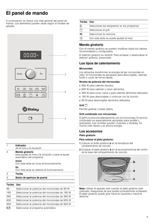 5
El panel de mando
A continuación se ofrece una vista general del panel de
mando. Los elementos pueden variar según el modelo de
aparato.
Mando giratorio
Con el mando giratorio se pueden modificar todos los valores
recomendados y configurados.
El selector giratorio es retráctil. Para enclavar o desenclavar el
selector giratorio, presionarlo.
Los tipos de calentamiento
Microondas
Los alimentos transforman la energía de las microondas en
calor. El microondas es apropiado para descongelar, calentar,
fundir y cocer de forma rápida.
Niveles de potencia del microondas
■ 900 W para calentar líquidos.
■ 600 W para calentar y cocer alimentos.
■ 360 W para cocer carne y para calentar alimentos delicados.
■ 180 W para descongelar y continuar con la cocción.
■ 90 W para descongelar alimentos delicados.
Grill (
Permite gratinar y tostar platos.
Grill combinado con microondas
El grill funciona simultáneamente con el microondas. El servicio
combinado es especialmente apropiado para souflés y
gratinados. Las comidas quedan crujientes y doradas. Es
mucho más rápido y se ahorra energía.
Los accesorios
Plato giratorio
Para colocar el plato giratorio:
1. Colocar el anillo giratorio a en la hendidura del
compartimento de cocción.
2. Enclavar el plato giratorio b en el accionamiento c del centro
de la base del compartimento de cocción.
Nota: Utilizar el aparato solo cuando el plato giratorio esté
colocado. Asegurarse de que queda correctamente enclavado.
El plato giratorio puede girar hacia la izquierda o hacia la
derecha.
1 Indicador
de la hora y la duración
2 Mando giratorio
para ajustar la hora y la duración o para el ajuste
automático del programa
inicio
Con esta tecla se inicia el funcionamiento
fin
Con esta tecla se detiene el funcionamiento
3 Teclas
4 Botón de apertura de puerta
Teclas Uso
90 Seleccionar la potencia del microondas de 90 W
180 Seleccionar la potencia del microondas de 180 W
360 Seleccionar la potencia del microondas de 360 W
600 Seleccionar la potencia del microondas de 600 W
900 Seleccionar la potencia del microondas de 900 W
= Seleccionar el programa automático
A Seleccionar los kilogramos en los programas
% Seleccionar el grill
E Seleccionar la memoria
0 Con esta tecla se puede ajustar la hora
Teclas Uso
E
D
F
ILQLQLFLR
    

%





 
