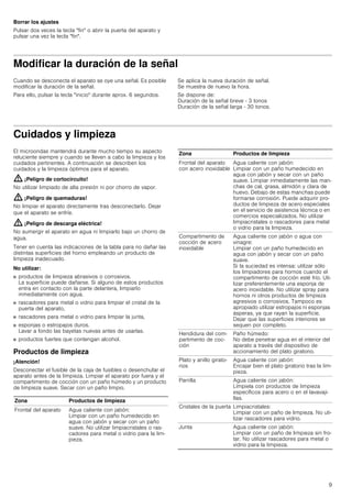 9
Borrar los ajustes
Pulsar dos veces la tecla fin o abrir la puerta del aparato y
pulsar una vez la tecla fin.
Modificar la duración de la señal
Cuando se desconecta el aparato se oye una señal. Es posible
modificar la duración de la señal.
Para ello, pulsar la tecla inicio durante aprox. 6 segundos.
Se aplica la nueva duración de señal.
Se muestra de nuevo la hora.
Se dispone de:
Duración de la señal breve - 3 tonos
Duración de la señal larga - 30 tonos.
Cuidados y limpieza
El microondas mantendrá durante mucho tiempo su aspecto
reluciente siempre y cuando se lleven a cabo la limpieza y los
cuidados pertinentes. A continuación se describen los
cuidados y la limpieza óptimos para el aparato.
: ¡Peligro de cortocircuito!
No utilizar limpiado de alta presión ni por chorro de vapor.
: ¡Peligro de quemaduras!
No limpiar el aparato directamente tras desconectarlo. Dejar
que el aparato se enfríe.
: ¡Peligro de descarga eléctrica!
No sumergir el aparato en agua ni limpiarlo bajo un chorro de
agua.
Tener en cuenta las indicaciones de la tabla para no dañar las
distintas superficies del horno empleando un producto de
limpieza inadecuado.
No utilizar:
■ productos de limpieza abrasivos o corrosivos.
La superficie puede dañarse. Si alguno de estos productos
entra en contacto con la parte delantera, limpiarlo
inmediatamente con agua.
■ rascadores para metal o vidrio para limpiar el cristal de la
puerta del aparato,
■ rascadores para metal o vidrio para limpiar la junta,
■ esponjas o estropajos duros.
Lavar a fondo las bayetas nuevas antes de usarlas.
■ productos fuertes que contengan alcohol.
Productos de limpieza
¡Atención!
Desconectar el fusible de la caja de fusibles o desenchufar el
aparato antes de la limpieza. Limpiar el aparato por fuera y el
compartimento de cocción con un paño húmedo y un producto
de limpieza suave. Secar con un paño limpio.
Zona Productos de limpieza
Frontal del aparato Agua caliente con jabón:
Limpiar con un paño humedecido en
agua con jabón y secar con un paño
suave. No utilizar limpiacristales o ras-
cadores para metal o vidrio para la lim-
pieza.
Frontal del aparato
con acero inoxidable
Agua caliente con jabón:
Limpiar con un paño humedecido en
agua con jabón y secar con un paño
suave. Limpiar inmediatamente las man-
chas de cal, grasa, almidón y clara de
huevo. Debajo de estas manchas puede
formarse corrosión. Puede adquirir pro-
ductos de limpieza de acero especiales
en el servicio de asistencia técnica o en
comercios especializados. No utilizar
limpiacristales o rascadores para metal
o vidrio para la limpieza.
Compartimento de
cocción de acero
inoxidable
Agua caliente con jabón o agua con
vinagre:
Limpiar con un paño humedecido en
agua con jabón y secar con un paño
suave.
Si la suciedad es intensa: utilizar sólo
los limpiadores para hornos cuando el
compartimento de cocción esté frío. Uti-
lizar preferentemente una esponja de
acero inoxidable. No utilizar spray para
hornos ni otros productos de limpieza
agresivos o corrosivos. Tampoco es
apropiado utilizar estropajos ni esponjas
ásperas, ya que rayan la superficie.
Dejar que las superficies interiores se
sequen por completo.
Hendidura del com-
partimento de coc-
ción
Paño húmedo:
No debe penetrar agua en el interior del
aparato a través del dispositivo de
accionamiento del plato giratorio.
Plato y anillo girato-
rios
Agua caliente con jabón:
Encajar bien el plato giratorio tras la lim-
pieza.
Parrilla Agua caliente con jabón:
Límpiela con productos de limpieza
específicos para acero o en el lavavaji-
llas.
Cristales de la puerta Limpiacristales:
Limpiar con un paño de limpieza. No uti-
lizar rascadores para vidrio.
Junta Agua caliente con jabón:
Limpiar con un paño de limpieza sin fro-
tar. No utilizar rascadores para metal o
vidrio para la limpieza.
Zona Productos de limpieza
 