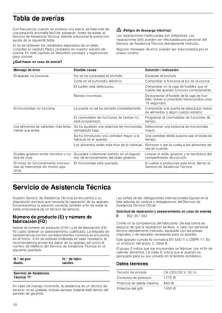 10
Tabla de averías
Con frecuencia, cuando se produce una avería, se trata solo de
una pequeña anomalía fácil de subsanar. Antes de avisar al
Servicio de Asistencia Técnica, intentar solucionar la avería con
ayuda de la siguiente tabla.
Si no se obtienen los resultados esperados de un plato,
consultar el capítulo Platos probados en nuestro estudio de
cocina. En este capítulo se describen consejos y sugerencias
para cocinar.
ã=¡Peligro de descarga eléctrica!
Las reparaciones inadecuadas son peligrosas. Las
reparaciones sólo pueden ser efectuadas por personal del
Servicio de Asistencia Técnica debidamente instruido.
Algunos mensajes de error pueden ser solucionados por el
propio usuario.
¿Qué hacer en caso de avería?
Servicio de Asistencia Técnica
Nuestro Servicio de Asistencia Técnica se encuentra a su
disposición siempre que necesite la reparación de su aparato.
Encontraremos la solución correcta; también a fin de evitar la
visita innecesaria de un técnico de servicio.
Número de producto (E) y número de
fabricación (FD)
Indicar el número de producto (E-Nr.) y el de fabricación (FD-
Nr.) para obtener un asesoramiento cualificado. La etiqueta de
características con los correspondientes números se encuentra
en el horno. A fin de evitarse molestias en caso necesario, le
recomendamos anotar los datos de su aparato así como el
número de teléfono del Servicio de Asistencia Técnica en el
siguiente apartado.
En caso de manejo incorrecto, la asistencia de un técnico de
servicio no es gratuita, incluso aunque todavía esté dentro del
período de garantía.
Las señas de las delegaciones internacionales figuran en la
lista adjunta de centros y delegaciones del Servicio de
Asistencia Técnica Oficial.
Solicitud de reparación y asesoramiento en caso de averías
Confíe en la competencia del fabricante. De esa forma se
asegura de que la reparación se lleva a cabo por personal
técnico debidamente instruido, equipado con las piezas
originales y de repuesto necesarias para su aparato.
Este aparato cumple la normativa EN 55011 o CISPR 11. Es
un producto del grupo 2, clase B.
El grupo 2 indica que los microondas se fabrican con el fin de
calentar alimentos. La clase B indica que el aparato es
apropiado para su uso privado en el ámbito doméstico.
Datos técnicos
Mensaje de error Posible causa Solución / indicación
El aparato no funciona. No se ha conectado el enchufe. Conectar el enchufe
Corte en el suministro eléctrico Comprobar si funciona la luz de la cocina.
El fusible está defectuoso. Comprobar en la caja de fusibles que el
fusible del aparato funciona correctamente.
Manejo incorrecto Desconectar el fusible de la caja de fusi-
bles. Volver a conectarlo transcurridos unos
10 segundos.
El microondas no funciona. La puerta no se ha cerrado completamente. Comprobar si la puerta se atasca por restos
de alimentos o algún cuerpo extraño.
El conmutador de funciones de tiempo no
está programado.
Programar el conmutador de funciones de
tiempo..
Los alimentos se calientan más lenta-
mente que antes.
Se ha ajustado una potencia de microondas
demasiado baja.
Seleccionar una potencia de microondas
mayor.
Se ha introducido una cantidad mayor a la
habitual en el aparato.
Una cantidad doble supone casi el doble de
tiempo.
Los alimentos están más fríos de lo habitual. Remover o dar la vuelta a los alimentos de
vez en cuando.
El plato giratorio emite chirridos o rui-
dos de roce.
Suciedad o elemento extraño en el disposi-
tivo de accionamiento del plato giratorio.
Limpiar el anillo giratorio y la hendidura del
compartimento de cocción.
El modo de funcionamiento microon-
das se interrumpe sin motivo apa-
rente.
El microondas está averiado. Si vuelve a producirse este error, llamar al
Servicio de Asistencia Técnica.
N.° de pro-
ducto.
N.° de fabri-
cación.
Servicio de Asistencia
Técnica O
E 902 351 352
Tensión de entrada CA 220-230 V, 50 hz
Consumo de potencia 1270 W
Potencia de salida máxima 800 W
Potencia del grill 1000 W
 
