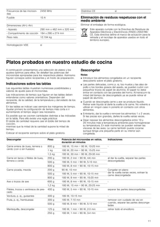 11
Eliminación de residuos respetuosa con el
medio ambiente
Eliminar el embalaje de forma ecológica.
Platos probados en nuestro estudio de cocina
A continuación presentamos una selección de platos y los
ajustes óptimos para ellos. Se detallan las potencias del
microondas apropiadas para los respectivos platos. Asimismo
figuran consejos sobre recipientes y el modo de preparación.
Indicaciones sobre las tablas
Las siguientes tablas muestran numerosas posibilidades y
valores de ajuste para el microondas.
Las indicaciones de tiempo que figuran en las tablas deben
entenderse como valores orientativos. Dependen del
recipiente, de la calidad, de la temperatura y del estado de los
alimentos.
En las tablas se indican casi siempre los márgenes de tiempo.
Ajustar primero la configuración de tiempo más corta e ir
aumentando el tiempo según sea necesario.
Es posible que se cocinen cantidades distintas a las indicadas
en la tabla. Para ello existe una regla práctica:
El doble de cantidad requiere casi el doble del tiempo de
cocción,
mientras que la mitad de la cantidad supone la mitad de
tiempo.
Colocar el recipiente siempre sobre el plato giratorio.
Descongelar
Notas
■ Introducir los alimentos congelados en un recipiente
descubierto sobre el plato giratorio.
■ Las partes delicadas, como p. ej. los muslos y las alas de
pollo o los bordes grasos del asado, se pueden cubrir con
pequeños trozos de papel de aluminio. El papel no debe
entrar en contacto con las paredes del horno. Al transcurrir la
mitad del tiempo de descongelado ya se puede retirar el
papel de aluminio.
■ Cuando se descongela carne y ave se produce líquido.
Retirar este líquido al darle la vuelta a la carne. No volverlo a
utilizar en ningún caso ni ponerlo en contacto con otros
alimentos.
■ Entretanto, dar la vuelta o remover los alimentos 1 o 2 veces.
Si las piezas son grandes, darles la vuelta varias veces.
■ Dejar reposar los alimentos descongelados entre 10 y
20 minutos más a temperatura ambiente para homogeneizar
su temperatura. En este momento se pueden extraer las
vísceras de las aves. La carne también puede cocerse
aunque tenga una pequeña parte en su interior aún
congelada.
Frecuencia de las microon-
das
2450 MHz
Fusible 10 A
Dimensiones (Al×L×An)
­ Aparato 290 mm x 462 mm x 320 mm
­ Compartimento de cocción 194 x 290 x 274 mm
Peso neto 12.194 kg
Homologación VDE sí
Distintivo CE sí
Este aparato cumple con la Directiva de Residuos de
Aparatos Eléctricos y Electrónicos (RAEE) 2002/96/
CE. Esta directiva define el marco de actuación para la
retirada y el reciclaje de aparatos usados en todo el
territorio europeo.
Descongelar Peso Potencia del microondas en vatios,
duración en minutos
Indicaciones
Carne entera de buey, ternera o
cerdo (con o sin huesos)
800 g 180 W, 15 min + 90 W, 10-20 min -
1 kg 180 W, 20 min + 90 W, 15-25 min
1,5 kg 180 W, 30 min + 90 W, 20-30 min
Carne en tacos o filetes de buey,
ternera o cerdo
200 g 180 W, 2 min + 90 W, 4-6 min al dar la vuelta, separar las partes
descongeladas
500 g 180 W, 5 min + 90 W, 5-10 min
800 g 180 W, 8 min + 90 W, 10-15 min
Carne picada, mezcla 200 g 90 W, 10 min Congelar en plano
dar la vuelta varias veces, extraer la
carne descongelada
500 g 180 W, 5 min + 90 W, 10-15 min
800 g 180 W, 8 min + 90 W, 10-20 min
Ave o trozos de ave 600 g 180 W, 8 min + 90 W, 10-15 min -
1,2 kg 180 W, 15 min + 90 W, 20-25 min
Filetes, trozos o ventresca de pes-
cado
400 g 180 W, 5 min + 90 W, 10-15 min separar las partes descongeladas
Verdura, p. ej., guisantes 300 g 180 W, 10-15 min -
Fruta, p. ej., frambuesas 300 g 180 W, 7-10 min remover con cuidado de vez en
cuando, separar las partes desconge-
ladas
500 g 180 W, 8 min + 90 W, 5-10 min
Mantequilla, descongelar 125 g 180 W, 1 min + 90 W, 2-3 min retirar todo el envoltorio
250 g 180 W, 1 min + 90 W, 3-4 min
 