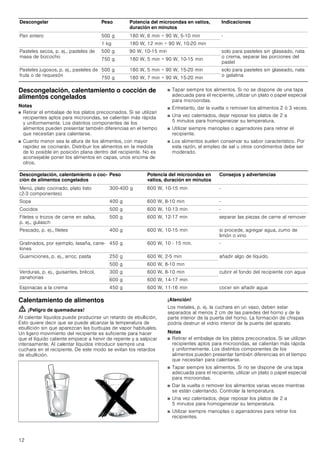 12
Descongelación, calentamiento o cocción de
alimentos congelados
Notas
■ Retirar el embalaje de los platos precocinados. Si se utilizan
recipientes aptos para microondas, se calientan más rápida
y uniformemente. Los distintos componentes de los
alimentos pueden presentar también diferencias en el tiempo
que necesitan para calentarse.
■ Cuanto menor sea la altura de los alimentos, con mayor
rapidez se cocinarán. Distribuir los alimentos en la medida
de lo posible en posición plana dentro del recipiente. No es
aconsejable poner los alimentos en capas, unos encima de
otros.
■ Tapar siempre los alimentos. Si no se dispone de una tapa
adecuada para el recipiente, utilizar un plato o papel especial
para microondas.
■ Entretanto, dar la vuelta o remover los alimentos 2 ó 3 veces.
■ Una vez calentados, dejar reposar los platos de 2 a
5 minutos para homogeneizar su temperatura.
■ Utilizar siempre manoplas o agarradores para retirar el
recipiente.
■ Los alimentos suelen conservar su sabor característico. Por
esta razón, el empleo de sal u otros condimentos debe ser
moderado.
Calentamiento de alimentos
ã=¡Peligro de quemaduras!
Al calentar líquidos puede producirse un retardo de ebullición,
Esto quiere decir que se puede alcanzar la temperatura de
ebullición sin que aparezcan las burbujas de vapor habituales.
Un ligero movimiento del recipiente es suficiente para hacer
que el líquido caliente empiece a hervir de repente y a salpicar
intensamente. Al calentar líquidos introducir siempre una
cuchara en el recipiente. De este modo se evitan los retardos
de ebullición.
¡Atención!
Los metales, p. ej. la cuchara en un vaso, deben estar
separados al menos 2 cm de las paredes del horno y de la
parte interior de la puerta del horno. La formación de chispas
podría destruir el vidrio interior de la puerta del aparato.
Notas
■ Retirar el embalaje de los platos precocinados. Si se utilizan
recipientes aptos para microondas, se calientan más rápida
y uniformemente. Los distintos componentes de los
alimentos pueden presentar también diferencias en el tiempo
que necesitan para calentarse.
■ Tapar siempre los alimentos. Si no se dispone de una tapa
adecuada para el recipiente, utilizar un plato o papel especial
para microondas.
■ Dar la vuelta o remover los alimentos varias veces mientras
se están calentando. Controlar la temperatura.
■ Una vez calentados, dejar reposar los platos de 2 a
5 minutos para homogeneizar su temperatura.
■ Utilizar siempre manoplas o agarradores para retirar los
recipientes.
Pan entero 500 g 180 W, 6 min + 90 W, 5-10 min -
1 kg 180 W, 12 min + 90 W, 10-20 min
Pasteles secos, p. ej., pasteles de
masa de bizcocho
500 g 90 W, 10-15 min solo para pasteles sin glaseado, nata
o crema, separar las porciones del
pastel
750 g 180 W, 5 min + 90 W, 10-15 min
Pasteles jugosos, p. ej., pasteles de
fruta o de requesón
500 g 180 W, 5 min + 90 W, 15-20 min solo para pasteles sin glaseado, nata
o gelatina
750 g 180 W, 7 min + 90 W, 15-20 min
Descongelar Peso Potencia del microondas en vatios,
duración en minutos
Indicaciones
Descongelación, calentamiento o coc-
ción de alimentos congelados
Peso Potencia del microondas en
vatios, duración en minutos
Consejos y advertencias
Menú, plato cocinado, plato listo
(2-3 componentes)
300-400 g 600 W, 10-15 min -
Sopa 400 g 600 W, 8-10 min -
Cocidos 500 g 600 W, 10-13 min -
Filetes o trozos de carne en salsa,
p. ej., gulasch
500 g 600 W, 12-17 min separar las piezas de carne al remover
Pescado, p. ej., filetes 400 g 600 W, 10­15 min si procede, agregar agua, zumo de
limón o vino
Gratinados, por ejemplo, lasaña, cane-
lones
450 g 600 W, 10 ­ 15 min. -
Guarniciones, p. ej., arroz, pasta 250 g 600 W, 2-5 min añadir algo de líquido.
500 g 600 W, 8-10 min
Verduras, p. ej., guisantes, brécol,
zanahorias
300 g 600 W, 8-10 min cubrir el fondo del recipiente con agua
600 g 600 W, 14-17 min
Espinacas a la crema 450 g 600 W, 11-16 min cocer sin añadir agua
 