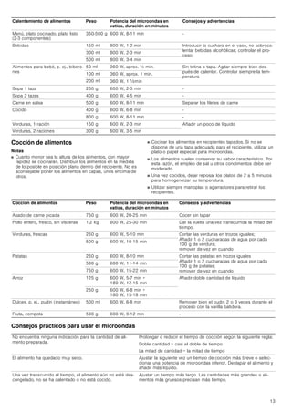 13
Cocción de alimentos
Notas
■ Cuanto menor sea la altura de los alimentos, con mayor
rapidez se cocinarán. Distribuir los alimentos en la medida
de lo posible en posición plana dentro del recipiente. No es
aconsejable poner los alimentos en capas, unos encima de
otros.
■ Cocinar los alimentos en recipientes tapados. Si no se
dispone de una tapa adecuada para el recipiente, utilizar un
plato o papel especial para microondas.
■ Los alimentos suelen conservar su sabor característico. Por
esta razón, el empleo de sal u otros condimentos debe ser
moderado.
■ Una vez cocidos, dejar reposar los platos de 2 a 5 minutos
para homogeneizar su temperatura.
■ Utilizar siempre manoplas o agarradores para retirar los
recipientes.
Consejos prácticos para usar el microondas
Calentamiento de alimentos Peso Potencia del microondas en
vatios, duración en minutos
Consejos y advertencias
Menú, plato cocinado, plato listo
(2-3 componentes)
350-500 g 600 W, 8-11 min -
Bebidas 150 ml 800 W, 1-2 min Introducir la cuchara en el vaso, no sobreca-
lentar bebidas alcohólicas; controlar el pro-
ceso
300 ml 800 W, 2-3 min
500 ml 800 W, 3-4 min
Alimentos para bebé, p. ej., bibero-
nes
50 ml 360 W, aprox. ½ min. Sin tetina o tapa. Agitar siempre bien des-
pués de calentar. Controlar siempre la tem-
peratura
100 ml 360 W, aprox. 1 min.
200 ml 360 W, 1 ^min
Sopa 1 taza 200 g 600 W, 2­3 min -
Sopa 2 tazas 400 g 600 W, 4-5 min -
Carne en salsa 500 g 600 W, 8­11 min Separar los filetes de carne
Cocido 400 g 600 W, 6-8 min -
800 g 600 W, 8­11 min -
Verduras, 1 ración 150 g 600 W, 2­3 min Añadir un poco de líquido
Verduras, 2 raciones 300 g 600 W, 3­5 min
Cocción de alimentos Peso Potencia del microondas en
vatios, duración en minutos
Consejos y advertencias
Asado de carne picada 750 g 600 W, 20-25 min Cocer sin tapar
Pollo entero, fresco, sin vísceras 1,2 kg 600 W, 25­30 min Dar la vuelta una vez transcurrida la mitad del
tiempo.
Verduras, frescas 250 g 600 W, 5-10 min Cortar las verduras en trozos iguales;
Añadir 1 o 2 cucharadas de agua por cada
100 g de verdura;
remover de vez en cuando
500 g 600 W, 10­15 min
Patatas 250 g 600 W, 8-10 min Cortar las patatas en trozos iguales
Añadir 1 o 2 cucharadas de agua por cada
100 g de patatas;
remover de vez en cuando
500 g 600 W, 11-14 min
750 g 600 W, 15­22 min
Arroz 125 g 600 W, 5-7 min +
180 W, 12-15 min
Añadir doble cantidad de líquido
250 g 600 W, 6-8 min +
180 W, 15-18 min
Dulces, p. ej., pudin (instantáneo) 500 ml 600 W, 6-8 min Remover bien el pudin 2 o 3 veces durante el
proceso con la varilla batidora.
Fruta, compota 500 g 600 W, 9-12 min -
No encuentra ninguna indicación para la cantidad de ali-
mento preparada.
Prolongar o reducir el tiempo de cocción según la siguiente regla:
Doble cantidad = casi el doble de tiempo
La mitad de cantidad = la mitad de tiempo
El alimento ha quedado muy seco. Ajustar la siguiente vez un tiempo de cocción más breve o selec-
cionar una potencia de microondas inferior. Destapar el alimento y
añadir más líquido.
Una vez transcurrido el tiempo, el alimento aún no está des-
congelado, no se ha calentado o no está cocido.
Ajustar un tiempo más largo. Las cantidades más grandes o ali-
mentos más gruesos precisan más tiempo.
 