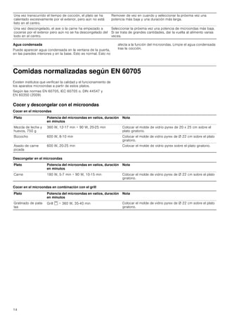 14
Agua condensada
Puede aparecer agua condensada en la ventana de la puerta,
en las paredes interiores y en la base. Esto es normal. Esto no
afecta a la función del microondas. Limpie el agua condensada
tras la cocción.
Comidas normalizadas según EN 60705
Existen institutos que verifican la calidad y el funcionamiento de
los aparatos microondas a partir de estos platos.
Según las normas EN 60705, IEC 60705 o. DIN 44547 y
EN 60350 (2009)
Cocer y descongelar con el microondas
Cocer en el microondas
Descongelar en el microondas
Cocer en el microondas en combinación con el grill
Una vez transcurrido el tiempo de cocción, el plato se ha
calentado excesivamente por el exterior, pero aún no está
listo en el centro.
Remover de vez en cuando y seleccionar la próxima vez una
potencia más baja y una duración más larga.
Una vez descongelado, el ave o la carne ha empezado a
cocerse por el exterior pero aún no se ha descongelado del
todo en el centro.
Seleccionar la próxima vez una potencia de microondas más baja.
Si se trata de grandes cantidades, dar la vuelta al alimento varias
veces.
Plato Potencia del microondas en vatios, duración
en minutos
Nota
Mezcla de leche y
huevos, 750 g
360 W, 12-17 min + 90 W, 20-25 min Colocar el molde de vidrio pyrex de 20 x 25 cm sobre el
plato giratorio.
Bizcocho 600 W, 8-10 min Colocar el molde de vidrio pyrex de Ø 22 cm sobre el plato
giratorio.
Asado de carne
picada
600 W, 20-25 min Colocar el molde de vidrio pyrex sobre el plato giratorio.
Plato Potencia del microondas en vatios, duración
en minutos
Nota
Carne 180 W, 5-7 min + 90 W, 10-15 min Colocar el molde de vidrio pyrex de Ø 22 cm sobre el plato
giratorio.
Plato Potencia del microondas en vatios, duración
en minutos
Nota
Gratinado de pata-
tas
Grill ( + 360 W, 35-40 min Colocar el molde de vidrio pyrex de Ø 22 cm sobre el plato
giratorio.
 