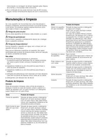 22
interrompido e a contagem do tempo regulado pára. Depois
de a fechar, o microondas volta a funcionar.
■ Se a confecção do seu prato demorar mais de 60 minutos,
regule o tempo remanescente depois de ouvir o sinal sonoro.
Manutenção e limpeza
Se o seu aparelho de microondas tiver uma manutenção e
limpeza cuidadosas, permanecerá bonito e funcional durante
muito tempo. No presente capítulo explicar-lhe-emos como
deve tratar e limpar o seu aparelho.
ã=Perigo de curto-circuito!
Nunca utilize aparelhos de limpeza a alta pressão ou a vapor.
ã=Perigo de queimaduras!
Nunca limpe o aparelho imediatamente depois de o desligar.
Deixe o aparelho arrefecer.
ã=Perigo de choque eléctrico!
Nunca mergulhe o aparelho em água, nem o limpe com um
aparelho de jacto de água.
Para que as diferentes superfícies do aparelho não sejam
danificadas pelo produto de limpeza errado, tenha em atenção
os dados constantes da tabela.
Não utilize
■ produtos de limpeza agressivos ou abrasivos.
A superfície pode ficar danificada. Se um destes produtos
cair sobre a parte frontal, remova-o imediatamente com
água.
■ raspadores metálicos ou de vitrocerâmica para limpar o
vidro da porta do aparelho.
■ raspadores metálicos ou de vitrocerâmica para limpar o
vedante.
■ esfregões de palha-de-aço nem esponjas com face abrasiva.
Lave bem os panos de esponja novos, antes de os utilizar.
■ detergentes com elevado teor de álcool.
Produto de limpeza
Atenção!
Antes de proceder à limpeza, retire a ficha da tomada ou
desligue o fusível na caixa de fusíveis. Limpe o exterior e o
interior do aparelho com um pano húmido e um detergente
suave. Seque com um pano limpo.
Zona Produto de limpeza
Frente do aparelho Solução de água quente e detergente:
limpe com um pano da loiça e seque
com um pano macio. Não utilize limpa-
vidros, nem raspadores metálicos ou de
vitrocerâmica para a limpeza.
Parte frontal do apa-
relho em aço inoxi-
dável
Solução de água quente e detergente:
limpe com um pano da loiça e seque
com um pano macio. Remova imediata-
mente manchas de calcário, gordura,
amido ou clara de ovo. Sob estas man-
chas pode ocorrer corrosão. No serviço
de assistência técnica ou numa loja
especializada, poderá adquirir produtos
especiais para a limpeza de aço inoxi-
dável. Não utilize limpa-vidros, nem ras-
padores metálicos ou de vitrocerâmica
para a limpeza.
Interior do aparelho
em aço inoxidável
Solução de água quente e detergente
ou água com vinagre:
limpe com um pano da loiça e seque
com um pano macio.
Em caso de sujidade intensa: produto
limpa-fornos; use apenas com o interior
do aparelho frio. O melhor é utilizar um
esfregão de palha-de-aço. Não utilize
spray para fornos nem outros produtos
limpa-fornos agressivos ou produtos
abrasivos. Esfregões de palha-de-aço,
esponjas com face abrasiva e produtos
para a limpeza de panelas também não
são adequados. Estes produtos riscam
a superfície. Deixe as superfícies inter-
nas secar por completo.
Cavidade no interior
do aparelho
Pano húmido:
Não pode entrar água para o interior do
aparelho através do accionamento do
prato rotativo.
Prato rotativo e aro
com rodas
Solução de água quente e detergente:
Quando voltar a colocar o prato rotativo,
este tem de encaixar correctamente.
Grelha Solução de água quente e detergente:
Limpe com um produto próprio para a
limpeza de aço inoxidável ou lave na
máquina de lavar-loiça.
Vidros da porta Limpa-vidros:
limpe com um pano da loiça. Não utilize
raspadores de vitrocerâmica.
Vedante Solução de água quente e detergente:
limpe com um pano da loiça, não utilize
produtos abrasivos. Não utilize raspado-
res metálicos ou de vitrocerâmica para
a limpeza.
Zona Produto de limpeza
 