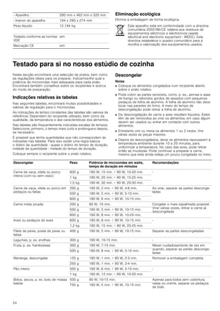 24
Eliminação ecológica
Elimine a embalagem de forma ecológica.
Testado para si no nosso estúdio de cozinha
Nesta secção encontrará uma selecção de pratos, bem como
as regulações ideais para os preparar. Indicamos-lhe qual a
potência de microondas mais adequada para cada prato.
Encontrará também conselhos sobre os recipientes e acerca
do modo de preparação.
Indicações relativas às tabelas
Nas seguintes tabelas, encontrará muitas possibilidades e
valores de regulação para o microondas.
As indicações de tempo constantes das tabelas são valores de
referência. Dependem do recipiente utilizado, bem como da
qualidade, da temperatura e das características dos alimentos.
Nas tabelas são frequentemente indicadas escalas de tempos.
Seleccione, primeiro, o tempo mais curto e prolongue­o depois,
se necessário.
É possível que tenha quantidades que não correspondem às
indicadas nas tabelas. Para isso existe uma regra básica:
o dobro da quantidade - quase o dobro do tempo de duração,
metade da quantidade - metade do tempo de duração.
Coloque sempre o recipiente sobre o prato rotativo.
Descongelar
Notas
■ Coloque os alimentos congelados num recipiente aberto
sobre o prato rotativo.
■ Pode cobrir as partes sensíveis, como, p. ex., pernas e asas
de frango ou rebordos gordos de assados com pequenos
pedaços de folha de alumínio. A folha de alumínio não deve
tocar nas paredes do forno. A meio do tempo de
descongelação pode retirar a folha de alumínio.
■ Da descongelação de carne e aves resultam líquidos. Estes
têm de ser removidos ao virar os alimentos; em caso algum
devem ser usados ou entrar em contacto com outros
alimentos.
■ Entretanto vire ou mexa os alimentos 1 ou 2 vezes. Vire
várias vezes as peças maiores.
■ Depois de descongelados, deixe os alimentos repousarem à
temperatura ambiente durante 10 a 20 minutos, para
uniformizar a temperatura. No caso das aves, pode retirar
então as miudezas. Pode continuar a preparar a carne,
mesmo que esta ainda esteja um pouco congelada no meio.
­ Aparelho 290 mm x 462 mm x 320 mm
­ Interior do aparelho 194 x 290 x 274 mm
Peso líquido 12.194 kg
Testado conforme as normas
VDE
sim
Marcação CE sim
Este aparelho está em conformidade com a directiva
comunitária 2002/96/CE relativa aos resíduos de
equipamentos eléctricos e electrónicos (waste
electrical and electronic equipment ­ WEEE). Esta
directiva estabelece o quadro comunitário para a
recolha e valorização dos equipamentos usados.
Descongelar Peso Potência de microondas em watts,
tempo de duração em minutos
Recomendações
Carne de vaca, vitela ou porco
inteira (com ou sem osso)
800 g 180 W, 15 min. + 90 W, 10-20 min. -
1 kg 180 W, 20 min. + 90 W, 15-25 min.
1,5 kg 180 W, 30 min. + 90 W, 20-30 min.
Carne de vaca, vitela ou porco em
pedaços ou fatias
200 g 180 W, 2 min. + 90 W, 4-6 min. Ao virar, separar as partes desconge-
ladas
500 g 180 W, 5 min. + 90 W, 5-10 min.
800 g 180 W, 8 min. + 90 W, 10-15 min.
Carne mista picada 200 g 90 W, 10 min. Congelar o mais espalmada possível.
Virar várias vezes, retirar a carne já
descongelada
500 g 180 W, 5 min. + 90 W, 10-15 min.
800 g 180 W, 8 min. + 90 W, 10-20 min.
Aves ou pedaços de aves 600 g 180 W, 8 min. + 90 W, 10-15 min. -
1,2 kg 180 W, 15 min. + 90 W, 20-25 min.
Filete de peixe, posta de peixe ou
fatias
400 g 180 W, 5 min. + 90 W, 10-15 min. Separar as partes descongeladas
Legumes, p. ex. ervilhas 300 g 180 W, 10­15 min. -
Fruta, p. ex. framboesas 300 g 180 W, 7-10 min. Mexer cuidadosamente de vez em
quando, separar as partes desconge-
ladas
500 g 180 W, 8 min. + 90 W, 5-10 min.
Manteiga, descongelar 125 g 180 W, 1 min. + 90 W, 2-3 min. Remover a embalagem completa
250 g 180 W, 1 min. + 90 W, 3-4 min.
Pão inteiro 500 g 180 W, 6 min. + 90 W, 5-10 min. -
1 kg 180 W, 12 min. + 90 W, 10-20 min.
Bolos, secos, p. ex. bolo de massa
batida
500 g 90 W, 10­15 min. Apenas para bolos sem cobertura,
natas ou creme, separar os pedaços
de bolo
750 g 180 W, 5 min. + 90 W, 10-15 min.
 