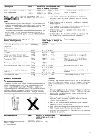 25
Descongelar, aquecer ou cozinhar alimentos
ultracongelados
Notas
■ Retire a refeição pronta da embalagem. O aquecimento num
recipiente adequado para microondas é mais rápido e mais
uniforme. Os vários ingredientes podem ter tempos de
aquecimento diferentes.
■ Os alimentos planos levam menos tempo a cozinhar do que
os mais altos. Por esta razão, distribua os alimentos no
recipiente tão planamente quanto possível. Não sobreponha
alimentos.
■ Tape sempre os alimentos. Se não possuir uma tampa
adequada para o recipiente, utilize um prato ou película
especial para microondas.
■ Deve mexer ou virar os alimentos 2 ou 3 vezes durante o
tempo regulado.
■ Após o aquecimento, deixe os alimentos repousar durante
2 a 5 minutos, para uniformizar a temperatura.
■ Utilize sempre luvas ou pegas de cozinha para retirar o
recipiente do forno.
■ O sabor próprio dos alimentos permanece inalterado. Por
isso, pode utilizar sal e temperos com moderação.
Aquecer alimentos
ã=Perigo de queimaduras!
Ao aquecer líquidos, pode ocorrer uma ebulição retardada. Ou
seja, o líquido pode alcançar o ponto de ebulição sem que
surjam as típicas bolhas de vapor. Ao agitar o recipiente,
mesmo ligeiramente, o líquido quente pode subitamente deitar
por fora e salpicar. Ao aquecer líquidos ponha sempre uma
colher dentro do recipiente. Assim evita a ebulição retardada.
Atenção!
O metal (p. ex., a colher dentro do copo) tem de ficar afastado,
pelo menos, 2 cm das paredes do forno e da parte interior da
porta. Eventuais faíscas podem danificar o vidro interior da
porta.
Notas
■ Retire a refeição pronta da embalagem. O aquecimento num
recipiente adequado para microondas é mais rápido e mais
uniforme. Os vários ingredientes podem ter tempos de
aquecimento diferentes.
■ Tape sempre os alimentos. Se não possuir uma tampa
adequada para o recipiente, utilize um prato ou película
especial para microondas.
■ Mexa ou vire várias vezes os alimentos durante o tempo
regulado. Controle a temperatura.
■ Após o aquecimento, deixe os alimentos repousar durante
2 a 5 minutos, para uniformizar a temperatura.
■ Utilize sempre luvas de cozinha ou pegas para retirar a louça
de dentro do aparelho.
Bolos, suculentos, p. ex., bolo de
fruta, cheesecake
500 g 180 W, 5 min. + 90 W, 15-20 min. Apenas para bolos sem cobertura,
natas ou gelatina
750 g 180 W, 7 min. + 90 W, 15-20 min.
Descongelar Peso Potência de microondas em watts,
tempo de duração em minutos
Recomendações
Descongelar, aquecer ou cozinhar ali-
mentos ultracongelados
Peso Potência de microondas em
watts, tempo de duração em
minutos
Recomendações
Menu, refeição confeccionada, refei-
ção pronta
(2-3 componentes)
300­400 g 600 W, 10-15 min. -
Sopa 400 g 600 W, 8­10min. -
Guisados 500 g 600 W, 10-13 min. -
Fatias ou pedaços de carne com
molho, p. ex. carne de vaca estufada
500 g 600 W, 12­17 min. Ao mexer, separar os pedaços de
carne
Peixe, p. ex. filetes 400 g 600 W, 10­15 min. Adicionar água, sumo de limão ou
vinho, se necessário
Soufflés, p. ex., lasanha, cannelloni 450 g 600 W, 10 - 15 min. -
Acompanhamentos, p. ex. arroz, massa 250 g 600 W, 2­5 min. Adicionar um pouco de água
500 g 600 W, 8­10min.
Legumes, p. ex. ervilhas, brócolos,
cenouras
300 g 600 W, 8­10 min. Adicionar água até cobrir o fundo do
recipiente
600 g 600 W, 14-17 min.
Espinafres com natas 450 g 600 W, 11­16 min. Cozinhar sem adição de água
Aquecer alimentos Peso Potência de microondas em
watts, tempo de duração em
minutos
Recomendações
Menu, refeição confeccionada,
refeição pronta
2-3 componentes)
350­500 g 600 W, 8-11 min. -
 