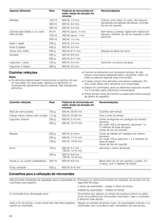 26
Cozinhar refeições
Notas
■ Os alimentos planos levam menos tempo a cozinhar do que
os mais altos. Por esta razão, distribua os alimentos no
recipiente tão planamente quanto possível. Não sobreponha
alimentos.
■ Cozinhe os alimentos num recipiente fechado. Se não
possuir uma tampa adequada para o recipiente, utilize um
prato ou película especial para microondas.
■ O sabor próprio dos alimentos permanece inalterado. Por
isso, pode utilizar sal e temperos com moderação.
■ Depois de cozinhados, deixe os alimentos repousar durante
2 a 5 minutos, para uniformizar a temperatura.
■ Utilize sempre luvas de cozinha ou pegas para retirar a louça
de dentro do aparelho.
Conselhos para a utilização do microondas
Bebidas 150 ml 800 W, 1-2 min. Colocar uma colher no copo, não aquecer
demasiado as bebidas alcoólicas; controlar
de vez em quando
300 ml 800 W, 2-3 min.
500 ml 800 W, 3-4 min.
Comida para bebés, p. ex. bibe-
rões de leite
50 ml 360 W, aprox. ½ min. Sem tetina ou tampa. Agitar bem depois de
aquecer. Verificar, de vez em quando, a tem-
peratura!
100 ml 360 W, aprox. 1 min.
200 ml 360 W, 1^ min.
Sopa 1 tigela 200 g 600 W, 2­3 min. -
Sopa 2 tigelas 400 g 600 W, 4-5 min. -
Carne com molho 500 g 600 W, 8­11 min. Separar as fatias de carne
Guisado 400 g 600 W, 6-8 min. -
800 g 600 W, 8­11 min. -
Legumes, 1 dose 150 g 600 W, 2­3 min. Adicionar um pouco de água
Legumes, 2 doses 300 g 600 W, 3­5 min.
Aquecer alimentos Peso Potência de microondas em
watts, tempo de duração em
minutos
Recomendações
Cozinhar refeições Peso Potência de microondas em
watts, tempo de duração em
minutos
Recomendações
Rolo de carne picada 750 g 600 W, 20-25 min. Cozinhar sem tampa
Frango inteiro, fresco, sem miúdos 1,2 kg 600 W, 25­30 min. Virar a meio do tempo
Legumes, frescos 250 g 600 W, 5-10 min. Cortar os legumes em pedaços do mesmo
tamanho;
por cada 100 g de legumes, adicionar 1 a
2 colheres de sopa de água;
mexer de vez em quando
500 g 600 W, 10­15 min.
Batatas 250 g 600 W, 8­10min. Cortar as batatas em pedaços do mesmo
tamanho;
por cada 100 g, adicionar 1 a 2 colheres de
sopa de água;
mexer de vez em quando
500 g 600 W, 11-14 min.
750 g 600 W, 15-22 min.
Arroz 125 g 600 W, 5-7 min. +
180 W, 12-15 min.
adicionar o dobro de líquido
250 g 600 W, 6-8 min. +
180 W, 15-18 min.
Doces, p. ex. pudim (instantâneo) 500 ml 600 W, 6-8 min. Mexer bem de vez em quando o pudim, 2 a
3 vezes, com o batedor de arame
Fruta, compota 500 g 600 W, 9­12 min. -
Não encontra indicações de regulação para a quantidade do
cozinhado que preparou.
Prolongue ou diminua os tempos de cozedura, de acordo com as
seguintes fórmulas:
o dobro da quantidade = quase o dobro do tempo
metade da quantidade = metade do tempo
O cozinhado ficou demasiado seco. Da próxima vez, aplique um tempo de cozedura menor ou selec-
cione uma potência de microondas mais baixa. Tape o cozinhado
e adicione mais líquido.
Após o fim do tempo, o prato ainda não está descongelado,
quente ou cozinhado.
Regule um período de tempo maior. As quantidades maiores e os
cozinhados com uma altura maior necessitam de mais tempo.
 