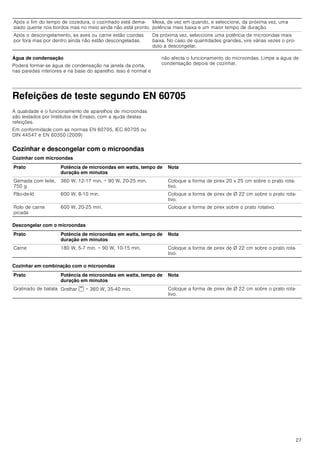 27
Água de condensação
Poderá formar-se água de condensação na janela da porta,
nas paredes interiores e na base do aparelho. Isso é normal e
não afecta o funcionamento do microondas. Limpe a água de
condensação depois de cozinhar.
Refeições de teste segundo EN 60705
A qualidade e o funcionamento de aparelhos de microondas
são testados por Institutos de Ensaio, com a ajuda destas
refeições.
Em conformidade com as normas EN 60705, IEC 60705 ou
DIN 44547 e EN 60350 (2009)
Cozinhar e descongelar com o microondas
Cozinhar com microondas
Descongelar com o microondas
Cozinhar em combinação com o microondas
Após o fim do tempo de cozedura, o cozinhado está dema-
siado quente nos bordos mas no meio ainda não está pronto.
Mexa, de vez em quando, e seleccione, da próxima vez, uma
potência mais baixa e um maior tempo de duração.
Após o descongelamento, as aves ou carne estão cozidas
por fora mas por dentro ainda não estão descongeladas.
Da próxima vez, seleccione uma potência de microondas mais
baixa. No caso de quantidades grandes, vire várias vezes o pro-
duto a descongelar.
Prato Potência de microondas em watts, tempo de
duração em minutos
Nota
Gemada com leite,
750 g
360 W, 12-17 min. + 90 W, 20-25 min. Coloque a forma de pirex 20 x 25 cm sobre o prato rota-
tivo.
Pão-de-ló 600 W, 8­10 min. Coloque a forma de pirex de Ø 22 cm sobre o prato rota-
tivo.
Rolo de carne
picada
600 W, 20-25 min. Coloque a forma de pirex sobre o prato rotativo.
Prato Potência de microondas em watts, tempo de
duração em minutos
Nota
Carne 180 W, 5-7 min. + 90 W, 10-15 min. Coloque a forma de pirex de Ø 22 cm sobre o prato rota-
tivo.
Prato Potência de microondas em watts, tempo de
duração em minutos
Nota
Gratinado de batata Grelhar ( + 360 W, 35-40 min. Coloque a forma de pirex de Ø 22 cm sobre o prato rota-
tivo.
 