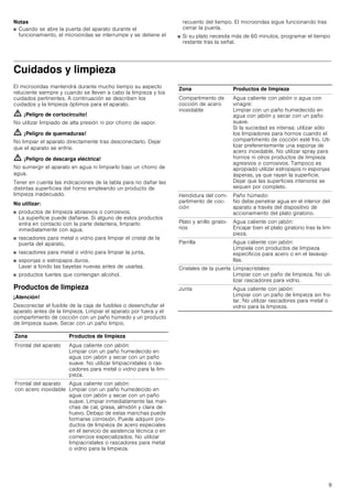 9
Notas
■ Cuando se abre la puerta del aparato durante el
funcionamiento, el microondas se interrumpe y se detiene el
recuento del tiempo. El microondas sigue funcionando tras
cerrar la puerta.
■ Si su plato necesita más de 60 minutos, programar el tiempo
restante tras la señal.
Cuidados y limpieza
El microondas mantendrá durante mucho tiempo su aspecto
reluciente siempre y cuando se lleven a cabo la limpieza y los
cuidados pertinentes. A continuación se describen los
cuidados y la limpieza óptimos para el aparato.
ã=¡Peligro de cortocircuito!
No utilizar limpiado de alta presión ni por chorro de vapor.
ã=¡Peligro de quemaduras!
No limpiar el aparato directamente tras desconectarlo. Dejar
que el aparato se enfríe.
ã=¡Peligro de descarga eléctrica!
No sumergir el aparato en agua ni limpiarlo bajo un chorro de
agua.
Tener en cuenta las indicaciones de la tabla para no dañar las
distintas superficies del horno empleando un producto de
limpieza inadecuado.
No utilizar:
■ productos de limpieza abrasivos o corrosivos.
La superficie puede dañarse. Si alguno de estos productos
entra en contacto con la parte delantera, limpiarlo
inmediatamente con agua.
■ rascadores para metal o vidrio para limpiar el cristal de la
puerta del aparato,
■ rascadores para metal o vidrio para limpiar la junta,
■ esponjas o estropajos duros.
Lavar a fondo las bayetas nuevas antes de usarlas.
■ productos fuertes que contengan alcohol.
Productos de limpieza
¡Atención!
Desconectar el fusible de la caja de fusibles o desenchufar el
aparato antes de la limpieza. Limpiar el aparato por fuera y el
compartimento de cocción con un paño húmedo y un producto
de limpieza suave. Secar con un paño limpio.
Zona Productos de limpieza
Frontal del aparato Agua caliente con jabón:
Limpiar con un paño humedecido en
agua con jabón y secar con un paño
suave. No utilizar limpiacristales o ras-
cadores para metal o vidrio para la lim-
pieza.
Frontal del aparato
con acero inoxidable
Agua caliente con jabón:
Limpiar con un paño humedecido en
agua con jabón y secar con un paño
suave. Limpiar inmediatamente las man-
chas de cal, grasa, almidón y clara de
huevo. Debajo de estas manchas puede
formarse corrosión. Puede adquirir pro-
ductos de limpieza de acero especiales
en el servicio de asistencia técnica o en
comercios especializados. No utilizar
limpiacristales o rascadores para metal
o vidrio para la limpieza.
Compartimento de
cocción de acero
inoxidable
Agua caliente con jabón o agua con
vinagre:
Limpiar con un paño humedecido en
agua con jabón y secar con un paño
suave.
Si la suciedad es intensa: utilizar sólo
los limpiadores para hornos cuando el
compartimento de cocción esté frío. Uti-
lizar preferentemente una esponja de
acero inoxidable. No utilizar spray para
hornos ni otros productos de limpieza
agresivos o corrosivos. Tampoco es
apropiado utilizar estropajos ni esponjas
ásperas, ya que rayan la superficie.
Dejar que las superficies interiores se
sequen por completo.
Hendidura del com-
partimento de coc-
ción
Paño húmedo:
No debe penetrar agua en el interior del
aparato a través del dispositivo de
accionamiento del plato giratorio.
Plato y anillo girato-
rios
Agua caliente con jabón:
Encajar bien el plato giratorio tras la lim-
pieza.
Parrilla Agua caliente con jabón:
Límpiela con productos de limpieza
específicos para acero o en el lavavaji-
llas.
Cristales de la puerta Limpiacristales:
Limpiar con un paño de limpieza. No uti-
lizar rascadores para vidrio.
Junta Agua caliente con jabón:
Limpiar con un paño de limpieza sin fro-
tar. No utilizar rascadores para metal o
vidrio para la limpieza.
Zona Productos de limpieza
 