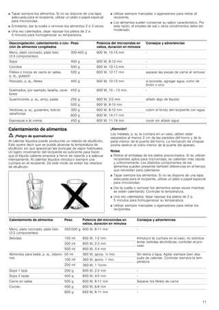 11
■ Tapar siempre los alimentos. Si no se dispone de una tapa
adecuada para el recipiente, utilizar un plato o papel especial
para microondas.
■ Entretanto, dar la vuelta o remover los alimentos 2 ó 3 veces.
■ Una vez calentados, dejar reposar los platos de 2 a
5 minutos para homogeneizar su temperatura.
■ Utilizar siempre manoplas o agarradores para retirar el
recipiente.
■ Los alimentos suelen conservar su sabor característico. Por
esta razón, el empleo de sal u otros condimentos debe ser
moderado.
Calentamiento de alimentos
ã=¡Peligro de quemaduras!
Al calentar líquidos puede producirse un retardo de ebullición,
Esto quiere decir que se puede alcanzar la temperatura de
ebullición sin que aparezcan las burbujas de vapor habituales.
Un ligero movimiento del recipiente es suficiente para hacer
que el líquido caliente empiece a hervir de repente y a salpicar
intensamente. Al calentar líquidos introducir siempre una
cuchara en el recipiente. De este modo se evitan los retardos
de ebullición.
¡Atención!
Los metales, p. ej. la cuchara en un vaso, deben estar
separados al menos 2 cm de las paredes del horno y de la
parte interior de la puerta del horno. La formación de chispas
podría destruir el vidrio interior de la puerta del aparato.
Notas
■ Retirar el embalaje de los platos precocinados. Si se utilizan
recipientes aptos para microondas, se calientan más rápida
y uniformemente. Los distintos componentes de los
alimentos pueden presentar también diferencias en el tiempo
que necesitan para calentarse.
■ Tapar siempre los alimentos. Si no se dispone de una tapa
adecuada para el recipiente, utilizar un plato o papel especial
para microondas.
■ Dar la vuelta o remover los alimentos varias veces mientras
se están calentando. Controlar la temperatura.
■ Una vez calentados, dejar reposar los platos de 2 a
5 minutos para homogeneizar su temperatura.
■ Utilizar siempre manoplas o agarradores para retirar los
recipientes.
Descongelación, calentamiento o coc-
ción de alimentos congelados
Peso Potencia del microondas en
vatios, duración en minutos
Consejos y advertencias
Menú, plato cocinado, plato listo
(2-3 componentes)
300-400 g 600 W, 10-15 min -
Sopa 400 g 600 W, 8-10 min -
Cocidos 500 g 600 W, 10-13 min -
Filetes o trozos de carne en salsa,
p. ej., gulasch
500 g 600 W, 12-17 min separar las piezas de carne al remover
Pescado, p. ej., filetes 400 g 600 W, 10­15 min si procede, agregar agua, zumo de
limón o vino
Gratinados, por ejemplo, lasaña, cane-
lones
450 g 600 W, 10 ­ 15 min. -
Guarniciones, p. ej., arroz, pasta 250 g 600 W, 2-5 min añadir algo de líquido.
500 g 600 W, 8-10 min
Verduras, p. ej., guisantes, brécol,
zanahorias
300 g 600 W, 8-10 min cubrir el fondo del recipiente con agua
600 g 600 W, 14-17 min
Espinacas a la crema 450 g 600 W, 11-16 min cocer sin añadir agua
Calentamiento de alimentos Peso Potencia del microondas en
vatios, duración en minutos
Consejos y advertencias
Menú, plato cocinado, plato listo
(2-3 componentes)
350-500 g 600 W, 8-11 min -
Bebidas 150 ml 800 W, 1-2 min Introducir la cuchara en el vaso, no sobreca-
lentar bebidas alcohólicas; controlar el pro-
ceso
300 ml 800 W, 2-3 min
500 ml 800 W, 3-4 min
Alimentos para bebé, p. ej., bibero-
nes
50 ml 360 W, aprox. ½ min. Sin tetina o tapa. Agitar siempre bien des-
pués de calentar. Controlar siempre la tem-
peratura
100 ml 360 W, aprox. 1 min.
200 ml 360 W, 1 ^min
Sopa 1 taza 200 g 600 W, 2­3 min -
Sopa 2 tazas 400 g 600 W, 4-5 min -
Carne en salsa 500 g 600 W, 8­11 min Separar los filetes de carne
Cocido 400 g 600 W, 6-8 min -
800 g 600 W, 8­11 min -
 