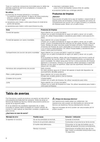 8
Tener en cuenta las indicaciones de la tabla para no dañar las
distintas superficies del horno empleando un producto de
limpieza inadecuado.
No utilizar:
■ productos de limpieza abrasivos o corrosivos.
La superficie puede dañarse. Si alguno de estos productos
entra en contacto con la parte delantera, limpiarlo
inmediatamente con agua.
■ rascadores para metal o vidrio para limpiar el cristal de la
puerta del aparato,
■ rascadores para metal o vidrio para limpiar la junta,
■ esponjas o estropajos duros.
Lavar a fondo las bayetas nuevas antes de usarlas.
■ productos fuertes que contengan alcohol.
Productos de limpieza
¡Atención!
Desconectar el fusible de la caja de fusibles o desenchufar el
aparato antes de la limpieza. Limpiar el aparato por fuera y el
compartimento de cocción con un paño húmedo y un producto
de limpieza suave. Secar con un paño limpio.
Tabla de averías
Con frecuencia, cuando se produce una avería, se trata solo de
una pequeña anomalía fácil de subsanar. Antes de avisar al
Servicio de Asistencia Técnica, intentar solucionar la avería con
ayuda de la siguiente tabla.
Si no se obtienen los resultados esperados de un plato,
consultar el capítulo Platos probados en nuestro estudio de
cocina. En este capítulo se describen consejos y sugerencias
para cocinar.
ã=¡Peligro de descarga eléctrica!
Las reparaciones inadecuadas son peligrosas. Las
reparaciones sólo pueden ser efectuadas por personal del
Servicio de Asistencia Técnica debidamente instruido.
Algunos mensajes de error pueden ser solucionados por el
propio usuario.
¿Qué hacer en caso de avería?
Zona Productos de limpieza
Frontal del aparato Agua caliente con un poco de jabón:
Limpiar con un paño humedecido en agua con jabón y secar con un paño
suave. No utilizar limpiacristales o rascadores para metal o vidrio para la lim-
pieza.
Frontal del aparato con acero inoxidable Agua caliente con un poco de jabón:
Limpiar con un paño humedecido en agua con jabón y secar con un paño
suave. Limpiar inmediatamente las manchas de cal, grasa, almidón y clara de
huevo. Debajo de estas manchas puede formarse corrosión. Puede adquirir
productos de limpieza de acero especiales en el servicio de asistencia técnica
o en comercios especializados. No utilizar limpiacristales o rascadores para
metal o vidrio para la limpieza.
Compartimento de cocción de acero inoxidable Agua caliente con un poco de jabón o agua con vinagre:
Limpiar con un paño humedecido en agua con jabón y secar con un paño
suave.
Si la suciedad es intensa: utilizar sólo los limpiadores para hornos cuando el
compartimento de cocción esté frío. Utilizar preferentemente una esponja de
acero inoxidable. No utilizar spray para hornos ni otros productos de limpieza
agresivos o corrosivos. Tampoco es apropiado utilizar estropajos ni esponjas
ásperas, ya que rayan la superficie. Dejar que las superficies interiores se
sequen por completo.
Hendidura del compartimento de cocción Paño húmedo:
No debe penetrar agua en el interior del aparato a través del dispositivo de
accionamiento del plato giratorio.
Plato y anillo giratorios Agua caliente con un poco de jabón:
Encajar bien el plato giratorio tras la limpieza.
Cristales de la puerta Limpiacristales:
Limpiar con un paño de limpieza. No utilizar rascadores para vidrio.
Junta Agua caliente con un poco de jabón:
Limpiar con un paño de limpieza sin frotar. No utilizar rascadores para metal o
vidrio para la limpieza.
Mensaje de error Posible causa Solución / indicación
El aparato no funciona. No se ha conectado el enchufe. Conectar el enchufe
Corte en el suministro eléctrico Comprobar si funciona la luz de la cocina.
El fusible está defectuoso. Comprobar en la caja de fusibles que el
fusible del aparato funciona correctamente.
Manejo incorrecto Desconectar el fusible de la caja de fusi-
bles. Volver a conectarlo transcurridos unos
10 segundos.
 