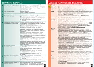 12
¿Qué hacer cuando...?
Interrupción del programa poco
tiempo después del inicio.
¿La temperatura ambiente es superior a 5 °C?
¿Se ha introducido ropa en el aparato?
¿La carga de ropa es demasiado baja para el programa
seleccionado?/Utilizar programa por tiempo
Página 6/7.
¿Secar ropa introducida?
Sale agua del aparato. Nivelar la secadora.
Limpiar la junta del condensador.
La puerta se abre sola. Cerrar la puerta hasta oír que encaja.
Formación de arrugas. ¿Se ha excedido la cantidad de carga?
Retirar inmediatamente las prendas tras la finalización
del programa, colgarlas y estirarlas suavemente para que
recuperen su forma.
No se ha seleccionado el programa apropiado
Página 7.
La ropa no se seca correctamente
o sigue estando muy húmeda.
Al finalizar el programa, la ropa caliente parece más
húmeda al tacto de lo que está en realidad. Extender la
ropa y dejar que se disipe el calor.
Reajustar el secado deseado de modo que se
incremente el tiempo de secado sin que aumente la
temperatura. Las prendas quedan más secas.
Seleccionar un programa con un tiempo de secado
superior o aumentar el secado deseado. La temperatura
no aumenta.
Seleccionar un programa de temporización para la
continuación del secado de ropa todavía húmeda.
Si se ha superado la carga máxima del programa, la ropa
no se seca correctamente.
Limpiar los sensores de humedad ubicados en el tambor.
Una fina capa de cal puede afectar a los sensores e
impedir que la ropa se seque correctamente.
El proceso de secado se ha interrumpido porque se ha
producido un corte eléctrico, se ha llenado el recipiente
de agua de condensación o se ha superado el tiempo
máximo de secado.
El tiempo de secado es
demasiado largo.
Limpiar el filtro para pelusas con agua corriente
Página 4/11.
Entrada de aire insuficiente para asegurar la
circulación de aire.
Es posible que la entrada del aire esté atascada
Limpiar entrada Página 9.
La temperatura ambiente es superior a 35 °C
Ventilar.
Parpadean uno o varios pilotos de
aviso.
Limpiar el filtro para pelusas y el condensador
Página 4,8/11.
Verificar las condiciones de instalación del aparato
Página 9.
Desconectar el aparato, dejarlo enfriar, volverlo a
conectar y seleccionar de nuevo el programa de secado.
Se ha producido un corte en el
suministro eléctrico.
Sacar inmediatamente la ropa de la secadora y
extenderla. El calor puede disiparse. Precaución: ¡La
puerta, el tambor y la ropa pueden estar calientes!
13
Consejos y advertencias de seguridad
En caso de
emergencia
– Desconectar inmediatamente el enchufe o el fusible de la toma de corriente.
Montar y utilizar
la secadora...
– SÓLO en el interior del hogar.
– SÓLO para el secado de prendas.
NO... – utilizar la secadora para tareas distintas de las reseñadas más arriba.
– modificar las características técnicas o propiedades de la máquina.
Peligros – Los niños y las personas no instruidas en el manejo de la secadora no deberán usarla.
– No dejar a los niños solos con la secadora sin la vigilancia de una persona adulta.
– Mantener a los animales domésticos alejados de la secadora.
– Retirar todos los objetos de los bolsillos de las prendas. No utilizar mecheros cerca
del aparato ¡Peligro de explosión!
– No apoyarse ni sentarse en la puerta de la máquina ¡Peligro de vuelco!
Instalación – Fijar las tuberías o cables sueltos ¡Peligro de tropiezo!
– No usar la secadora si hay riesgo de bajas temperaturas.
Conexión a la
red eléctrica
– Conectar la secadora únicamente a una toma de corriente alterna (monofásica)
provista de toma a tierra, instalada según la normativa vigente, de lo contrario no está
garantizada la seguridad.
– Procurar que el cable posea una sección transversal suficiente.
– Emplear sólo interruptores de corriente diferencial provistos de este símbolo:
– El enchufe y la toma de corriente deben ser compatibles.
– No utilizar enchufes ni acoplamientos múltiples ni cables de prolongación.
– No tocar el enchufe con las manos mojadas ¡Peligro de descarga eléctrica!
– No extraer el enchufe tirando del cable de conexión.
– No dañar el cable de conexión ¡Peligro de descarga eléctrica!
Manejo del
aparato
– Cargar sólo ropa en el tambor.
Verificar siempre la carga del tambor antes de poner la secadora en marcha.
– No utilizar la secadora en caso de que las prendas hayan estado en contacto con
disolventes, aceites, ceras, grasas o pinturas (p. ej., fijadores de pelo, quitaesmaltes,
quitamanchas, disolventes, etc.) ¡Peligro de inflamación o explosión!
– La secadora de tambor no debe utilizarse si se han empleado productos químicos
industriales para la limpieza.
– Peligro por polvo (p. ej. carbón pulverizado, harina): no utilizar la secadora
¡Peligro de explosión!
– No apagar la secadora hasta que finalice el proceso de secado, a menos que se
saque la colada rápidamente y se extienda para que pierda el calor.
– No utilizar la secadora en caso de que la ropa contenga materia esponjosa
o gomaespuma Las prendas elásticas pueden desgarrarse y la secadora puede
resultar dañada por la posible deformación del material espumoso.
– Los objetos ligeros, como el cabello largo, pueden ser aspirados por la entrada de aire
de la secadora ¡Peligro de lesiones!
– La última fase del ciclo de secado se efectúa sin calor (ciclo de refrigeración) para
garantizar que las prendas se mantienen a una temperatura que no les causa daños.
– Al limpiar el filtro de pelusas, comprobar que no quedan materiales extraños (plumón
o material de relleno) en la abertura del conducto de aire. En caso necesario, limpiar
el tambor previamente con un aspirador de polvo. No obstante, si queda material
extraño en el conducto de aire, dirigirse al Servicio de Asistencia Técnica
¡Peligro de inflamación o explosión!
– Desconectar la secadora tras concluir el programa de secado.
– El agua condensada no es agua potable y puede estar contaminada con pelusas.
Defectos – No utilizar la secadora en caso de avería o sospecha de avería. Las reparaciones
necesarias deberán ser efectuadas por el Servicio de Asistencia Técnica de la marca.
– No utilizar la secadora en caso de constatarse daños o desperfectos en el cable de
conexión. Con el fin de evitar situaciones de peligro, los cables de conexión
defectuosos sólo podrán ser sustituidos por el Servicio de Asistencia Técnica.
Piezas de
repuesto
– Por razones de seguridad sólo deberán usarse accesorios y piezas de repuesto
originales del fabricante.
Desguace – Desconectar el enchufe de la toma de corriente, a continuación, cortar el cable de
conexión del aparato. Entregar el aparato en un centro oficial de recogida o
recuperación de materiales reciclables.
– Embalaje: No dejar que los niños jueguen con el embalaje del aparato
¡Peligro de asfixia!
– Todos los materiales utilizados son reciclables y no dañan el medio ambiente.
Elimine el aparato de manera respetuosa con el medio ambiente.
 