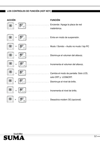 LOS CONTROLES DE FUNCIÓN (HOT KEY)



ACCIÓN                                      FUNCIÓN

      +      . . . . . . . . . . . . . . . . . Enciende / Apaga la placa de red
                                            inalámbrica.



      +      . . . . . . . . . . . . . . . . . Entra en modo de suspensión.


      +      . . . . . . . . . . . . . . . . . Mudo / Sonido – Audio no mudo / bip PC


      +      . . . . . . . . . . . . . . . . . Disminuye el volumen del altavoz.


      +      . . . . . . . . . . . . . . . . . Incrementa el volumen del altavoz.


      +      . . . . . . . . . . . . . . . . . Cambia el modo de pantalla: Solo LCD,
                                            solo CRT y LCD&CRT.

     +       . . . . . . . . . . . . . . . . . Disminuye el nivel de brillo.


      +      . . . . . . . . . . . . . . . . . Incrementa el nivel de brillo.


     +       . . . . . . . . . . . . . . . . . Desactiva modem 3G (opcional)




                                                                                        12
 
