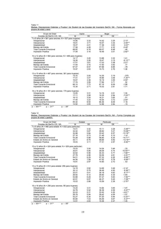 Tabla 11
Medias, Desviaciones Estándar y Prueba t de Student de las Escalas del Inventario BarOn: NA - Forma Abreviada por
grupos de edad y sexo.
Varón Mujer
Grupo de Edad
Escalas del BarOn ICE: NA M DE M DE t
7 a 9 años (N = 561 para varones; N = 537 para mujeres)
Intrapersonal
Interpersonal
Adaptabilidad
Manejo del Estrés
Total Cociente Emocional
Impresión Positiva
14.85
18.81
18.07
17.08
68.82
17.04
3.33
3.71
4.01
4.28
9.18
3.16
14.42
19.57
17.36
17.71
69.07
16.49
3.35
3.34
3.83
4.32
8.48
3.01
2.13*
-3.55***
3.03**
-2.45*
-.46
2.92**
10 a 12 años (N = 564 para varones; N = 489 para mujeres)
Intrapersonal
Interpersonal
Adaptabilidad
Manejo del Estrés
Total Cociente Emocional
Impresión Positiva
14.17
18.26
17.51
17.54
67.47
15.97
3.20
3.26
3.61
3.70
8.57
2.93
13.88
19.47
17.03
17.50
67.88
15.73
3.32
3.15
3.38
3.92
8.66
2.76
1.41
-6.13***
2.21*
.17
-.78
1.36
13 a 15 años (N = 487 para varones; 381 para mujeres)
Intrapersonal
Interpersonal
Adaptabilidad
Manejo del Estrés
Total Cociente Emocional
Impresión Positiva
14.33
17.41
16.67
17.74
66.15
15.34
3.05
3.07
3.38
3.59
7.73
2.71
14.35
18.96
16.19
17.66
67.16
15.02
3.19
3.08
3.49
3.71
8.09
2.81
-.070
-7.35***
2.04*
.32
-1.86
1.71
16 a 18 años (N = 181 para varones; 174 para mujeres)
Intrapersonal
Interpersonal
Adaptabilidad
Manejo del Estrés
Total Cociente Emocional
Impresión Positiva
14.65
17.11
16.12
17.44
65.32
14.92
3.31
3.08
3.24
3.22
8.54
2.65
14.16
19.35
16.31
16.54
66.36
14.96
3.51
2.94
3.65
3.72
8.09
2.84
1.35
-7.03***
-.51
2.44*
-1.18
-.15
p. < .001*** p. < .01** p. < .05*
Tabla 12
Medias, Desviaciones Estándar y Prueba t de Student de las Escalas del Inventario BarOn: NA - Forma Completa por
grupos de edad y gestión.
Estatal Particular
Grupo de Edad
Escalas del BarOn ICE: NA M DE M DE t
7 a 9 años (N = 466 para estatal; N = 632 para particular)
Intrapersonal
Interpersonal
Adaptabilidad
Manejo del Estrés
Total Cociente Emocional
Estado de Ánimo en General
Impresión Positiva
14.01
34.42
32.88
27.16
53.28
44.11
16.03
3.32
5.87
5.84
5.73
5.98
6.79
3.11
15.11
39.82
33.42
31.49
58.85
48.66
17.31
3.28
5.27
6.57
5.10
6.35
5.50
2.97
- 5.46***
-15.98***
-13.19**
-1.41
-14.71**
-13.19***
- 6.92***
10 a 12 años (N = 524 para estatal; N = 529 para particular)
Intrapersonal
Interpersonal
Adaptabilidad
Manejo del Estrés
Total Cociente Emocional
Estado de Ánimo en General
Impresión Positiva
14.03
35.61
32.62
27.78
54.01
44.06
15.81
3.04
5.95
5.56
4.96
6.29
7.08
2.97
14.04
39.09
34.33
30.06
57.32
47.52
15.90
3.46
4.74
5.77
4.81
6.26
5.78
2.72
-.33
-10.50***
- 7.58***
- 4.91***
- 8.56***
- 8.69***
- .53
13 a 15 años (N = 612 para estatal; 256 para mujeres)
Intrapersonal
Interpersonal
Adaptabilidad
Manejo del Estrés
Total Cociente Emocional
Estado de Ánimo en General
Impresión Positiva
14.19
35.12
33.51
26.92
53.88
42.91
15.03
2.92
5.75
5.41
5.12
6.29
6.97
2.88
14.69
38.49
34.18
29.90
57.47
46.37
15.59
3.49
4.50
5.62
4.34
5.83
5.45
2.39
- 2.14*
- 8.36***
- 8.17***
-1.64
- 7.82***
- 7.09***
- 2.70**
16 a 18 años (N = 256 para varones; 99 para mujeres)
Intrapersonal
Interpersonal
Adaptabilidad
Manejo del Estrés
Total Cociente Emocional
Estado de Ánimo en General
Impresión Positiva
14.24
34.78
32.43
26.79
53.27
40.84
14.81
3.31
5.52
5.31
5.06
6.34
7.03
2.83
14.84
38.39
33.42
29.42
57.20
45.09
15.28
3.65
4.59
5.30
4.09
5.94
5.67
2.47
- 1.47
- 6.57***
- 4.61**
- 1.57
- 5.33***
- 5.37***
- 1.45
p. < .001*** p. < .01** p. < .05*
19
 