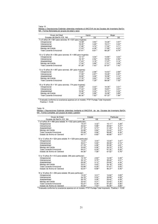Tabla 15
Medias y Desviaciones Estándar obtenidas mediante el ANCOVA de las Escalas del Inventario BarOn:
NA - Forma Abreviada por grupos de edad y sexo.
Varón Mujer
Grupo de Edad
Escalas del BarOn ICE: NA M DE M DE
7 a 9 años (N = 561 para varones; N = 537 para mujeres)
Intrapersonal
Interpersonal
Adaptabilidad
Manejo del Estrés
Total Cociente Emocional
14.56a
18.35 a
17.46 a
17.03 a
67.41 a
3.60 a
3.46 a
3.74 a
4.38 a
8.81 a
14.26 a
19.31 a
17.02 a
17.69 a
68.28 a
3.57 a
3.43 a
3.71 a
4.33 a
8.74 a
10 a 12 años (N = 564 para varones; N = 489 para mujeres)
Intrapersonal
Interpersonal
Adaptabilidad
Manejo del Estrés
Total Cociente Emocional
14.13 a
18.19 a
17.43 a
17.54 a
67.28 a
3.04 a
2.92 a
3.16 a
3.68 a
7.43 a
13.90 a
19.50 a
17.07 a
17.51 a
67.97 a
3.03 a
2.92 a
3.14 a
3.69 a
7.43 a
13 a 15 años (N = 487 para varones; 381 para mujeres)
Intrapersonal
Interpersonal
Adaptabilidad
Manejo del Estrés
Total Cociente Emocional
14.44 a
17.59 a
16.90 a
17.76 a
66.69 a
2.98 a
2.87 a
3.09 a
3.62 a
7.29 a
14.53 a
19.26 a
16.58 a
17.69 a
68.06 a
2.99 a
2.87 a
3.10 a
3.63 a
7.30 a
16 a 18 años (N = 181 para varones; 174 para mujeres)
Intrapersonal
Interpersonal
Adaptabilidad
Manejo del Estrés
Total Cociente Emocional
14.85 a
17.44 a
16.56 a
17.48 a
66.34 a
3.22 a
3.08 a
3.32 a
3.89 a
7.83 a
14.35 a
19.67 a
16.73 a
16.58 a
67.33 a
3.21 a
3.07 a
3.32 a
3.89 a
7.84 a
a
Evaluada conforme la covarianza aparece en el modelo: PTIP Puntaje Total Impresión
Positiva = 15.80
Tabla 16
Medias y Desviaciones Estándar obtenidas mediante el ANCOVA de las Escalas del Inventario BarOn:
NA - Forma Completa por grupos de edad y gestión.
Estatal Particular
Grupo de Edad
Escalas del BarOn ICE: NA M DE M DE
7 a 9 años (N = 466 para estatal; N = 632 para particular)
Intrapersonal
Interpersonal
Adaptabilidad
Manejo del Estrés
Total Cociente Emocional
Estado de Ánimo en General
14.01a
34.42 a
27.16 a
32.88 a
53.28 a
44.11 a
3.32 a
5.88 a
5.73 a
5.84 a
5.99 a
6.80 a
15.11 a
39.82 a
31.49 a
33.42 a
58.85 a
46.66 a
3.28 a
5.27 a
5.10 a
6.57 a
6.35 a
6.51 a
10 a 12 años (N = 524 para estatal; N = 529 para particular)
Intrapersonal
Interpersonal
Adaptabilidad
Manejo del Estrés
Total Cociente Emocional
Estado de Ánimo en General
14.03 a
35.61 a
27.78 a
32.62 a
54.01 a
44.06 a
3.04 a
5.95 a
4.96 a
5.56 a
6.29 a
7.08 a
14.04 a
39.09 a
30.06 a
34.33 a
57.32 a
47.52 a
3.47 a
4.74 a
4.81 a
5.76 a
6.26 a
5.78 a
13 a 15 años (N = 612 para estatal; 256 para particular)
Intrapersonal
Interpersonal
Adaptabilidad
Manejo del Estrés
Total Cociente Emocional
Estado de Ánimo en General
14.19 a
35.12 a
26.92 a
33.51 a
53.88 a
42.91 a
2.93 a
5.75 a
5.12 a
5.42 a
6.29 a
6.96 a
14.59 a
38.49 a
29.90 a
34.18 a
57.47 a
46.37 a
3.49 a
4.51 a
4.34 a
5.62 a
5.83 a
5.45 a
16 a 18 años (N = 256 para estatal; 99 para particular)
Intrapersonal
Interpersonal
Adaptabilidad
Manejo del Estrés
Total Cociente Emocional
Estado de Ánimo en General
14.24 a
34.78 a
26.79 a
32.43 a
53.27 a
40.84 a
3.31 a
5.52 a
5.06 a
5.31 a
6.34 a
7.03 a
14.84 a
38.89 a
29.42 a
33.42 a
57.20 a
45.09 a
3.65 a
4.59 a
4.09 a
5.30 a
5.94 a
5.68 a
a
Evaluada conforme la covarianza aparece en el modelo: PTIP Puntaje Total Impresión Positiva = 15.80
21
 