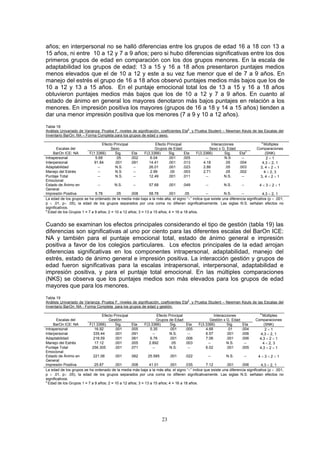 años; en interpersonal no se halló diferencias entre los grupos de edad 16 a 18 con 13 a
15 años, ni entre 10 a 12 y 7 a 9 años; pero si hubo diferencias significativas entre los dos
primeros grupos de edad en comparación con los dos grupos menores. En la escala de
adaptabilidad los grupos de edad: 13 a 15 y 16 a 18 años presentaron puntajes medios
menos elevados que el de 10 a 12 y este a su vez fue menor que el de 7 a 9 años. En
manejo del estrés el grupo de 16 a 18 años observó puntajes medios más bajos que los de
10 a 12 y 13 a 15 años. En el puntaje emocional total los de 13 a 15 y 16 a 18 años
obtuvieron puntajes medios más bajos que los de 10 a 12 y 7 a 9 años. En cuanto al
estado de ánimo en general los mayores denotaron más bajos puntajes en relación a los
menores. En impresión positiva los mayores (grupos de 16 a 18 y 14 a 15 años) tienden a
dar una menor impresión positiva que los menores (7 a 9 y 10 a 12 años).
Tabla 18
Análisis Univariado de Varianza: Prueba F, niveles de significación, coeficientes Eta2
y Prueba Student – Newman Keuls de las Escalas del
Inventario BarOn: NA – Forma Completa para los grupos de edad y sexo.
Escalas del
Efecto Principal
Sexo
Efecto Principal
Grupos de Edad
Interacciones
Sexo x G. Edad
a
Múltiples
Comparaciones
BarOn ICE: NA F(1.3366) Sig. Eta F(3.3366) Sig. Eta F(3.3366) Sig. Eta2
(SNK)
Intrapersonal 5.68 .05 .002 6.04 .001 .005 -- N.S -- 2 < 1
Interpersonal 91.84 .001 .091 14.41 .001 .013 4.18 .05 .004 4,3 < 2, 1
Adaptabilidad -- N.S. -- 26.01 .001 .023 2.86 .05 .003 3, 4 < 2 < 1
Manejo del Estrés -- N.S -- 2.99 .05 .003 2.71 .05 .002 4 < 2, 3
Puntaje Total
Emocional
-- N.S. -- 12.49 .001 .011 -- N.S. -- 3, 4 < 2 < 1
Estado de Ánimo en
General
-- N.S. -- 57.68 .001 .049 -- N.S. -- 4 < 3 < 2 < 1
Impresión Positiva 5.78 .05 .008 58.78 .001 .05 -- N.S. -- 4,3 < 2, 1
La edad de los grupos se ha ordenado de la media más baja a la más alta, el signo “<” indica que existe una diferencia significativa (p < .001,
p < .01, p< .05), la edad de los grupos separados por una coma no difieren significativamente. Las siglas N.S. señalan efectos no
significativos.
a
Edad de los Grupos 1 = 7 a 9 años; 2 = 10 a 12 años; 3 = 13 a 15 años; 4 = 16 a 18 años.
Cuando se examinan los efectos principales considerando el tipo de gestión (tabla 19) las
diferencias son significativas al uno por ciento para las diferentes escalas del BarOn ICE:
NA y también para el puntaje emocional total, estado de ánimo general e impresión
positiva a favor de los colegios particulares. Los efectos principales de la edad arrojan
diferencias significativas en los componentes intrapersonal, adaptabilidad, manejo del
estrés, estado de ánimo general e impresión positiva. La interacción gestión y grupos de
edad fueron significativas para la escalas intrapersonal, interpersonal, adaptabilidad e
impresión positiva, y para el puntaje total emocional. En las múltiples comparaciones
(NKS) se observa que los puntajes medios son más elevados para los grupos de edad
mayores que para los menores.
Tabla 19
Análisis Univariado de Varianza: Prueba F, niveles de significación, coeficientes Eta2
y Prueba Student – Newman Keuls de las Escalas del
Inventario BarOn: NA - Forma Completa para los grupos de edad y gestión.
Escalas del
Efecto Principal
Gestión
Efecto Principal
Grupos de Edad
Interacciones
Gestión x G. Edad
a
Múltiples
Comparaciones
BarOn ICE: NA F(1.3366) Sig. Eta F(3.3366) Sig. Eta F(3.3366) Sig. Eta (SNK)
Intrapersonal 16.92 .001 .005 5.35 .001 .005 4.68 .01 .004 2 < 1
Interpersonal 335.44 .001 .091 -- N.S. -- 6.57 .001 .006 4,3 < 2, 1
Adaptabilidad 218.59 .001 .061 6.76 .001 .006 7.06 .001 .006 4,3 < 2 < 1
Manejo del Estrés 17.12 .001 .005 2.892 .05 .003 -- N.S. -- 4 < 2, 3
Puntaje Total
Emocional
256.305 .001 .071 -- N.S. -- 6.02 .001 .005 4,3 < 2 < 1
Estado de Ánimo en
General
221.06 .001 .062 25.585 .001 .022 -- N.S. -- 4 < 3 < 2 < 1
Impresión Positiva 25.87 .001 .008 41.01 .001 .035 7.12 .001 .006 4,3 < 2, 1
La edad de los grupos se ha ordenado de la media más baja a la más alta, el signo “<” indica que existe una diferencia significativa (p < .001,
p < .01, p< .05), la edad de los grupos separados por una coma no difieren significativamente. Las siglas N.S. señalan efectos no
significativos.
a
Edad de los Grupos 1 = 7 a 9 años; 2 = 10 a 12 años; 3 = 13 a 15 años; 4 = 16 a 18 años.
23
 