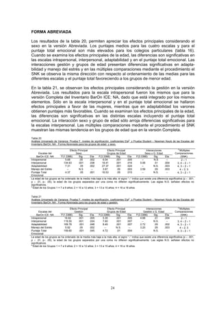 FORMA ABREVIADA
Los resultados de la tabla 20, permiten apreciar los efectos principales considerando el
sexo en la versión Abreviada. Los puntajes medios para las cuatro escalas y para el
puntaje total emocional son más elevados para los colegios particulares (tabla 16).
Cuando se examina los efectos principales de la edad, las diferencias son significativas en
las escalas intrapersonal, interpersonal, adaptabilidad y en el puntaje total emocional. Las
interacciones gestión y grupos de edad presentan diferencias significativas en adapta-
bilidad y manejo del estrés y en las múltiples comparaciones mediante el procedimiento el
SNK se observa la misma dirección con respecto al ordenamiento de las medias para las
diferentes escalas y el puntaje total favoreciendo a los grupos de menor edad.
En la tabla 21, se observan los efectos principales considerando la gestión en la versión
Abreviada. Los resultados para la escala intrapersonal fueron los mismos que para la
versión Completa del Inventario BarOn ICE: NA, dado que está integrado por los mismos
elementos. Sólo en la escala interpersonal y en el puntaje total emocional se hallaron
efectos principales a favor de las mujeres, mientras que en adaptabilidad los varones
obtienen puntajes más favorables. Cuando se examinan los efectos principales de la edad,
las diferencias son significativas en las distintas escalas incluyendo el puntaje total
emocional. La interacción sexo y grupo de edad sólo arroja diferencias significativas para
la escalas interpersonal. Las múltiples comparaciones mediante el procedimiento el SNK
muestran las mismas tendencia en los grupos de edad que en la versión Completa.
Tabla 20
Análisis Univariado de Varianza: Prueba F, niveles de significación, coeficientes Eta2
y Prueba Student – Newman Keuls de las Escalas del
Inventario BarOn: NA - Forma Abreviada para los grupos de edad y sexo.
Escalas del
Efecto Principal
Sexo
Efecto Principal
Grupos de Edad
Interacciones
Sexo x G. Edad
a
Múltiples
Comparaciones
BarOn ICE: NA F(1.3366) Sig. Eta F(3.3366) Sig. Eta F(3.3366) Sig. Eta (SNK)
Intrapersonal 5.68 .05 .002 6.04 .001 .005 -- N.S -- 2 < 1
Interpersonal 134.63 .001 .038 18.41 .001 .016 5.06 .01 .004 3, 4 < 2 < 1
Adaptabilidad 7.31 .05 .002 27.37 .001 .024 -- N.S. .003 4, 3 < 2 < 1
Manejo del Estrés -- N.S -- 3.67 .05 .003 3.59 .05 .003 4 < 2, 3
Puntaje Total
Emocional
4.37 .05 .001 16.53 .05 .015 -- N.S. -- 4, 3 < 2 < 1
La edad de los grupos se ha ordenado de la media más baja a la más alta, el signo “<” indica que existe una diferencia significativa (p < .001,
p < .01, p< .05), la edad de los grupos separados por una coma no difieren significativamente. Las siglas N.S. señalan efectos no
significativos.
a
Edad de los Grupos 1 = 7 a 9 años; 2 = 10 a 12 años; 3 = 13 a 15 años; 4 = 16 a 18 años.
Tabla 21
Análisis Univariado de Varianza: Prueba F, niveles de significación, coeficientes Eta2
y Prueba Student – Newman Keuls de las Escalas del
Inventario BarOn: NA - Forma Abreviada para los grupos de edad y gestión.
Escalas del
Efecto Principal
Gestión
Efecto Principal
Grupos de Edad
Interacciones
Gestión x G. Edad
a
Múltiples
Comparaciones
BarOn ICE: NA F(1.3366) Sig. Eta F(3.3366) Sig. Eta F(3.3366) Sig. Eta (SNK)
Intrapersonal 16.92 .001 .005 5.35 .001 .005 4.68 .01 .004 2 < 1
Interpersonal 119.50 .001 .034 7.60 .001 .007 -- N.S. -- 3, 4 < 2 < 1
Adaptabilidad 169.78 .001 .048 8.45 .001 .007 2.72 .05 .002 4, 3 < 2 < 1
Manejo del Estrés 5.92 .05 .002 -- N.S. -- 3.20 .05 .003 4 < 2, 3
Puntaje Total
Emocional
159.60 .001 .045 4.72 .01 .004 -- N.S. -- 4, 3 < 2 < 1
La edad de los grupos se ha ordenado de la media más baja a la más alta, el signo “<” indica que existe una diferencia significativa (p < .001,
p < .01, p< .05), la edad de los grupos separados por una coma no difieren significativamente. Las siglas N.S. señalan efectos no
significativos.
a
Edad de los Grupos 1 = 7 a 9 años; 2 = 10 a 12 años; 3 = 13 a 15 años; 4 = 16 a 18 años.
24
 
