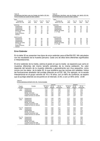 Tabla 28 Tabla 29
Correlaciones Inter-Ítems para las Escalas del BarOn ICE: NA - Correlaciones Inter-Ítems para las Escalas del BarOn ICE: NA -
Forma Completa (por grupos de edad y gestión). Forma Abreviada (por grupos de edad y gestión).
Sexo
Escalas del
BarOn ICE: NA
7 a 9
años
10 a 12
años
13 a 15
años
16 a 18
años
Sexo
Escalas del
BarOn ICE: NA
7 a 9
años
10 a 12
años
13 a 15
años
16 a 18
años
ESTATAL
Intrapersonal
Interpersonal
Adaptabilidad
Manejo del Estrés
C. E. Total
Estado de Ánimo
General
.04
.09
.09
.15
.13
.41
.06
.14
.11
.16
.20
.07
.09
.14
.11
.16
.20
.07
.14
.16
.13
.23
.21
.08
ESTATAL
Intrapersonal
Interpersonal
Adaptabilidad
Manejo del Estrés
C. E. Total
.04
.13
.21
.17
.05
.06
.18
.23
.22
.08
.09
.19
.27
.27
.07
.14
.19
.32
.25
.09
PARTICULAR
Intrapersonal
Interpersonal
Adaptabilidad
Manejo del Estrés
C. E. Total
Estado de Ánimo
General
.06
.14
.14
.18
.15
.07
.19
.15
.18
.23
.21
.09
.28
.17
.22
.27
.23
.09
.34
.20
.24
.29
.28
.10
PARTICULAR
Intrapersonal
Interpersonal
Adaptabilidad
Manejo del Estrés
C. E. Total
.06
.18
.24
.29
.07
.19
.19
.32
.28
.10
.28
.24
.34
.35
.10
.34
.25
.38
.42
.13
Error Estándar
En la tabla 30 se presentan tres tipos de error estándar para el BarON ICE: NA calculados
con los resultados de la muestra peruana. Cada uno de ellos tiene diferentes significados
e interpretaciones.
El error estándar de la media, estima el grado en que la media se esperaría que varíe en
muestras diferentes del mismo tamaño extraídas de la misma población. Su valor
depende del tamaño de la muestra obtenida y generalmente son muy pequeños, como
ocurre con los datos de la tabla 30, lo que revelaría que las normas son estables. Indica
las fluctuaciones alrededor del puntaje obtenido en el ICE: NA. Por ejemplo, en la escala
Interpersonal en el grupo varones de 16 a 18 años, con un 68% de confianza, se espera
que el puntaje obtenido se encuentre en el intervalo ±0.40, o con un 95% entre ±0.80
Tabla 30
Errores estándares del BarOn ICE: NA - Forma Completa.
Varones Mujeres
Grupos
de Edad
Escalas EE de la
Media
EE de
Medida
EE de
Estimación
EE de la
Media
EE de
Medida
EE de
Estimación
7 a 9 Intrapersonal 0.14 2.92 3.24 0.14 2.86 3.23
años Interpersonal 0.26 3.47 4.52 0.26 3.41 4.09
Adaptabilidad 0.25 3.17 4.14 0.24 3.13 4.07
Manejo del Estrés 0.26 3.85 4.90 0.27 3.83 4.88
Cociente Emocional Total 0.30 3.84 5.01 0.28 3.58 4.67
Estado de Ánimo en General 0.28 2.66 3.61 0.27 2.67 3.61
10 a 12 Intrapersonal 0.13 2.46 2.92 0.15 2.44 2.95
años Interpersonal 0.24 3.23 4.19 0.24 2.95 3.85
Adaptabilidad 0.22 2.77 3.62 0.22 2.66 3.47
Manejo del Estrés 0.23 3.38 4.31 0.27 3.20 4.18
Cociente Emocional Total 0.27 3.10 4.13 0.29 3.19 4.23
Estado de Ánimo en General 0.29 2.53 3.45 0.30 2.46 3.35
13 a 15 Intrapersonal 0.14 2.24 2.71 0.16 2.32 2.82
años Interpersonal 0.25 2.89 3.80 0.29 2.90 3.81
Adaptabilidad 0.23 2.52 3.33 0.26 2.52 3.34
Manejo del Estrés 0.24 3.04 3.94 0.29 3.17 4.80
Cociente Emocional Total 0.28 2.96 3.94 0.34 3.44 4.52
Estado de Ánimo en General 0.29 2.31 3.16 0.36 2.56 3.51
16 a 18 Intrapersonal 0.25 2.20 2.74 0.27 2.27 2.86
años Interpersonal 0.40 2.91 3.79 0.41 2.91 3.80
Adaptabilidad 0.35 2.42 3.18 0.40 2.33 4.18
Manejo del Estrés 0.39 2.89 3.76 0.41 3.08 4.63
Cociente Emocional Total 0.48 3.05 4.07 0.49 2.95 3.94
Estado de Ánimo en General 0.49 2.28 3.13 0.55 2.64 3.60
27
 