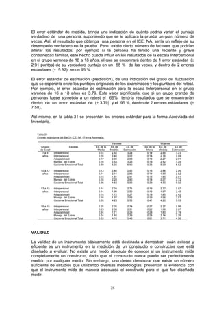 El error estándar de medida, brinda una indicación de cuánto podría variar el puntaje
verdadero de una persona, suponiendo que se le aplicara la prueba un gran número de
veces. Así, el resultado que obtenga una persona en el ICE: NA, sería un reflejo de su
desempeño verdadero en la prueba. Pero, existe cierto número de factores que podrían
alterar los resultados, por ejemplo si la persona ha tenido una reciente y grave
contrariedad familiar, este hecho puede influir en los resultados de la escala Interpersonal
en el grupo varones de 16 a 18 años, el que se encontrará dentro de 1 error estándar (±
2.91 puntos) de su verdadero puntaje en un 68 % de las veces, y dentro de 2 errores
estándares (± 5.82), en un 95 %.
El error estándar de estimación (predicción), da una indicación del grado de fluctuación
que se esperaría entre los puntajes originales de los examinados y los puntajes del retest.
Por ejemplo, el error estándar de estimación para la escala Interpersonal en el grupo
varones de 16 a 18 años es 3.79. Este valor significaría, que si un grupo grande de
personas fuese sometido a un retest el 68% tendría resultados que se encontrarían
dentro de un error estándar de (± 3.79) y el 95 %, dentro de 2 errores estándares (±
7.58).
Así mismo, en la tabla 31 se presentan los errores estándar para la forma Abreviada del
Inventario.
Tabla 31
Errores estándares del BarOn ICE: NA - Forma Abreviada.
Varones Mujeres
Grupos
de Edad
Escalas EE de la
Media
EE de
Medida
EE de
Estimación
EE de la
Media
EE de
Medida
EE de
Estimación
7 a 9 Intrapersonal 0.14 2.92 3.24 0.14 2.86 3.23
años Interpersonal 0.16 2.40 3.02 0.14 2.36 2.89
Adaptabilidad 0.17 2.30 2.98 0.16 2.27 2.91
Manejo del Estrés 0.18 2.53 3.25 0.19 2.52 3.25
Cociente Emocional Total 0.39 5.35 6.90 0.36 5.09 6.52
10 a 12 Intrapersonal 0.13 2.46 2.92 0.15 2.44 2.95
años Interpersonal 0.14 2.11 2.66 0.14 1.99 2.52
Adaptabilidad 0.15 1.91 2.51 0.15 1.85 2.41
Manejo del Estrés 0.16 2.28 2.90 0.18 2.07 2.72
Cociente Emocional Total 0.36 4.53 5.95 0.39 4.50 5.92
13 a 15 Intrapersonal 0.14 2.24 2.71 0.16 2.32 2.82
años Interpersonal 0.14 1.99 2.50 0.16 1.97 2.49
Adaptabilidad 0.15 1.72 2.27 0.18 1.85 2.42
Manejo del Estrés 0.16 1.97 2.56 0.19 1.96 2.57
Cociente Emocional Total 0.35 4.23 5.52 0.41 4.20 5.53
16 a 18 Intrapersonal 0.25 2.20 2.74 0.27 2.27 2.86
años Interpersonal 0.23 2.00 2.51 0.22 1.58 2.07
Adaptabilidad 0.24 1.71 2.25 0.28 1.63 2.19
Manejo del Estrés 0.24 1.85 2.39 0.28 2.14 2.76
Cociente Emocional Total 0.63 4.10 5.45 0.61 3.71 4.96
VALIDEZ
La validez de un instrumento básicamente está destinada a demostrar cuán exitoso y
eficiente es un instrumento en la medición de un constructo o constructos que está
diseñado a evaluar. No existe una modo absoluto de conocer si un instrumento mide
completamente un constructo, dado que el constructo nunca puede ser perfectamente
medido por cualquier medio. Sin embargo, uno desea demostrar que existe un número
suficiente de estudios que utilizando diversas metodologías, presentan la evidencia con
que el instrumento mide de manera adecuada el constructo para el que fue diseñado
medir.
28
 