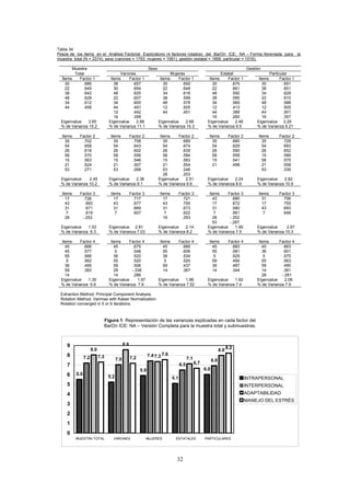 Tabla 34
Pesos de los ítems en el Análisis Factorial Exploratorio (4 factores rotados) del BarOn ICE: NA – Forma Abreviada para la
muestra total (N = 3374), sexo (varones = 1793, mujeres = 1581), gestión (estatal = 1858, particular = 1516).
Muestra Sexo Gestión
Total Varones Mujeres Estatal Particular
Ítems Factor 1 Items Factor 1 Items Factor 1 Items Factor 1 Items Factor 1
30
22
38
48
34
44
.686
.649
.642
.629
.612
.458
38
30
48
22
34
44
12
16
.657
.654
.625
.607
.600
.491
.442
.358
30
22
34
38
48
12
44
.650
.648
.616
.599
.578
.505
.451
30
22
48
38
34
12
44
16
.675
.661
.592
.585
.569
.413
.389
.260
30
38
34
22
48
12
44
16
.651
.651
.629
.610
.588
.505
.501
.357
Eigenvalue 3.65 Eigenvalue 2.88 Eigenvalue 2.68 Eigenvalue 2.46 Eigenvalue 3.29
% de Varianza 15.2 % de Varianza 11.1 % de Varianza 10.3 % de Varianza 9.5 % de Varianza 8.21
Items Factor 2 Items Factor 2 Items Factor 2 Items Factor 2 Items Factor 2
35
54
26
58
15
21
53
.702
.658
.618
.570
.563
.524
.271
35
54
26
58
15
21
53
.708
.643
.602
.556
.546
.507
.268
35
54
26
58
15
21
53
28
.689
.674
.635
.584
.583
.554
.246
.203
35
54
26
58
15
21
.680
.629
.590
.558
.541
.498
35
54
26
15
58
21
53
.729
.683
.652
.589
.575
.558
.339
Eigenvalue 2.45 Eigenvalue 2.36 Eigenvalue 2.51 Eigenvalue 2.24 Eigenvalue 2.82
% de Varianza 10.2 % de Varianza 9.1 % de Varianza 9.6 % de Varianza 8.6 % de Varianza 10.9
Items Factor 3 Items Factor 3 Items Factor 3 Items Factor 3 Items Factor 3
17
43
31
7
28
.726
.693
.671
.619
-.253
17
43
31
7
.717
.677
.669
.607
17
43
31
7
16
.721
.700
.673
.622
.293
43
17
31
7
28
53
.680
.672
.580
.561
-.352
-.287
31
17
43
7
.756
.755
.693
.648
Eigenvalue 1.53 Eigenvalue 2.81 Eigenvalue 2.14 Eigenvalue 1.95 Eigenvalue 2.67
% de Varianza 6.3 % de Varianza 7.03 % de Varianza 8.2 % de Varianza 7.5 % de Varianza 10.3
Items Factor 4 Items Factor 4 Items Factor 4 Items Factor 4 Items Factor 4
45
45
55
5
36
59
14
.666
.577
.566
.562
.495
.383
45
5
36
55
59
28
14
.675
.548
.520
.520
.506
-.336
.286
45
55
36
5
59
14
.666
.606
.534
.520
.437
.367
45
55
5
59
36
14
.660
.581
.529
.490
.487
.344
45
36
5
55
59
14
28
.663
.601
.575
.563
.490
.381
-.281
Eigenvalue 1.35 Eigenvalue 1.97 Eigenvalue 1.96 Eigenvalue 1.92 Eigenvalue 2.06
% de Varianza 5.6 % de Varianza 7.6 % de Varianza 7.52 % de Varianza 7.4 % de Varianza 7.9
Extraction Method: Principal Component Analysis.
Rotation Method: Varimax with Kaiser Normalization.
Rotation converged in 5 or 6 iterations.
Figura 1. Representación de las varianzas explicadas en cada factor del
BarOn ICE: NA – Versión Completa para la muestra total y submuestras.
5.5
5.2
5.9
5.1
6.0
7.2 7.0
7.4
6.5
6.9
8.0
8.6
7.3 7.1
8.0
7.3 7.2
7.6
6.7
8.2
0
1
2
3
4
5
6
7
8
9
MUESTRA TOTAL VARONES MUJERES ESTATALES PARTICULARES
INTRAPERSONAL
INTERPERSONAL
ADAPTABILIDAD
MANEJO DEL ESTRÉS
32
 