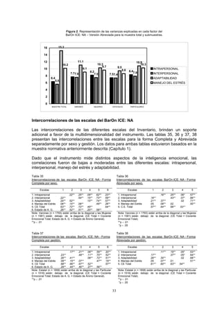 Figura 2. Representación de las varianzas explicadas en cada factor del
BarOn ICE: NA – Versión Abreviada para la muestra total y submuestras.
6.4
7.7
8.2
7.5
8.4
5.6
7.6 7.5 7.4
7.9
15.2
11.1
10.3
9.5
10.9
10.2
9.1
9.7
8.6
10.3
0
2
4
6
8
10
12
14
16
MUESTRA TOTA
INTRAPERSONAL
INTERPERSONAL
ADAPTABILIDAD
MANEJO DEL ESTRÉS
L VARONES MUJERES ESTATALES PARTICULARES
Intercorrelaciones de las escalas del BarOn ICE: NA
Las intercorrelaciones de las diferentes escalas del Inventario, brindan un soporte
adicional a favor de la multidimensionalidad del instrumento. Las tablas 35, 36 y 37, 38
presentan las intercorrelaciones entre las escalas para la forma Completa y Abreviada
separadamente por sexo y gestión. Los datos para ambas tablas estuvieron basados en la
muestra normativa anteriormente descrita (Capítulo 1).
Dado que el instrumento mide distintos aspectos de la inteligencia emocional, las
correlaciones fueron de bajas a moderadas entre las diferentes escalas: intrapersonal,
interpersonal, manejo del estrés y adaptabilidad.
Tabla 35 Tabla 36
Intercorrelaciones de las escalas BarOn ICE: NA - Forma Intercorrelaciones de las escalas BarOn ICE: NA - Forma
Completa por sexo. Abreviada por sexo.
s 1 2 3 4 5
Escalas 1 2 3 4 5 6 Escala
1. Intrapersonal .22** .25** .09** .62** .23** 1. Intrapersona
2. Interpersonal .22** .54** .15** .73** .59**
l
2. Interpersonal .16**
.16** .25**
.43**
.06*
.07*
.57**
.66**
3. Adaptabilidad
4. Manejo del Estrés
5. CE Total
6. Estado de A. G.
.24**
.08**
.63**
.26**
.52**
.15**
.72**
.52**
.08**
.72**
.51**
.10**
.49**
.20**
.74**
.49**
.58**
.57**
.26**
.64**
3. Adaptabilidad
4. Manejo del Estrés
5. C.E. Total
.21**
.05
.57**
.37**
.08**
.64**
.02
.66**
.02
.53**
.71**
.50**
Nota: Varones (n = 1793) están arriba de la diagonal y las Mujeres
(n = 1581) están debajo de la diagonal. (CE Total = Cociente
Emocional Total; Estado de A. G. = Estado de Ánimo General).
**p < .01
Nota: Varones (n = 1793) están arriba de la diagonal y las Mujeres
(n = 1581) están debajo de la diagonal. (CE Total = Cociente
Emocional Total).
**p < .01
*p < .05
Tabla 37 Tabla 38
Intercorrelaciones de las escalas BarOn ICE: NA - Forma Intercorrelaciones de las escalas BarOn ICE: NA - Forma
Completa por gestión. Abreviada por gestión.
s 1 2 3 4 5
Escalas 1 2 3 4 5 6 Escala
1. Intrapersonal .17** .21** .06** .59** .20** 1. Intrapersonal
.17**
.11** .19**
.37**
.05*
.05*
.53**
.64**
2. Interpersonal
3. Adaptabilidad
.23**
.26** .41**
.48** .11**
.06**
.70**
.72**
.52**
.51**
2. Interpersonal
3. Adaptabilidad
4. Mane trés
5. CE T
6. Estado de A. G.
.09**
.68**
.29**
.15**
.66**
.44**
.07**
.67**
.46**
.52**
.27**
.47**
.56**
.19**
.57**
4. Mane s
5. CE T
.26**
.05
.61**
.30**
.07**
.60**
.01
.63**
.02
.54**
.68**
.51**
jo del Es
otal
jo del Estré
otal
Nota: Estatal (n = 1858) están arriba de la diagonal y las Particular
(n = 1516) están debajo de la diagonal. (CE Total = Cociente
Emocional Total; Estado de A. G. = Estado de Ánimo General).
**p < .01
Nota: Estatal (n = 1858) están arriba de la diagonal y las Particular
(n = 1516) están debajo de la diagonal. (CE Total = Cociente
Emocional Total).
**p < .01
*p < .05
33
 