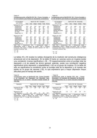 Tabla 41 Tabla 42
orrelaciones entre
C el BarON ICE: NA – Forma Completa y Correlaciones entre el BarON ICE: NA - Forma Completa y
I-CE de BarOn para Adultos en estudiantes universitarios.
eI el I-CE de BarOn para Adultos en estudiantes universitarios
- Completa BarOn ICE: NA - Abreviada
BarOn ICE: NA
I-CE de BarOn
para Adultos
Intra. Inter. Adapt. Estrés Total Ánimo
I-CE de BarOn
para Adultos
Intra. Inter. Adapt. Estrés Total
Varones (N = 18) Varones (N = 18)
Intrapersonal
Interpersonal
Adaptabilidad
Manejo del Estrés
CE Total
Estado de A. G.
.78**
.27
.80**
.72**
.84**
.22
.45
.35
.47**
.46
.58**
.23
.78**
.30
.72**
.66**
.81**
.23
.64**
.17
.56**
.45
.60**
.22
.83**
.36
.79**
.72**
.89**
.29
.28
.43
.11
-.10
.28
.43
Intrapersonal
Interpersonal
Adaptabilidad
Manejo del Estrés
CE Total
Estado de A. G.
.79**
.27
.80**
.72**
.84**
.22
.15
.41
.19
.11
.36
.58*
.69**
.11
.69**
.53*
.67**
.28
.45
.10
.40
.37
.44
.12
.82**
.36
.81**
.71**
.90**
.36
Mujeres (N = 59)
Intrapersonal
Interpersonal
.52**
.13
.56**
.03
.56**
.18
.44**
.28*
.72**
.27
.44**
.43**
Mujeres (N = 60)
Intrapersonal
Interpersonal
.52**
.13
.40**
.50**
.56**
.14
Adaptabilidad .48** .55** .57** .30* .66** .50** Adaptabilidad .48** .33* .44**
.38**
.20
.27*
.74**
.28*
.66**
< .05 **p < .01
*p < .05
Manejo del Estrés
CE Total
Estado de A. G.
.34**
.51**
.11
.39**
.52**
.10
.41**
.58**
-.02
.50**
.61**
.57**
.59**
.79**
.29*
.22
.59**
.27*
Manejo del Estrés
CE Total
Estado de A. G.
.34**
.51**
.110
.27*
.61**
.47**
.33**
.48**
-.12
.43**
.51**
.48**
.56**
.80**
.28*
Nota: Intra. = Interpersonal; Inter.. = Interpersonal; Adapt. =
Adaptabilidad; Estrés = Manejo del Estrés; Total = Cociente
Emocional Total; Animo = Estado de Ánimo General; CE Total =
Cociente Emocional Total.
**p < .01
Nota: Intra. = Interpersonal; Inter.. = Interpersonal; Adapt. =
Adaptabilidad; Estrés = Manejo del Estrés; Total = Cociente
Emocional Total; Animo = Estado de Ánimo General; CE Total =
Cociente Emocional Total.
*p
La tablas 43 y 44 revelan la validez divergente de la medición del constructo inteligencia
de el de e enera ad te una tiva
sig en s l (- 2) o d u la
ificativa la correlación e y el manejo del
varones (.35), lo que expresaría que a mayor depresió r
.
ntre el BarON ICE: NA - Forma Completa
emocional con el de depresión. En la tabla 43 tanto en varones como en mujeres existe
una correlación inversa significativa (-.36, -.70 respectivamente) entre el puntaje total de
presión y
nificativa
stado de ánimo g l; emás, exis correlación nega
tre depre ión y adaptabi idad .4 en el grup e m jeres. En la tab 44
sólo es sign ntre el puntaje total de la depresión
estrés en el grupo de n mayo
dificultad para el manejo del estrés
Tabla 43
Correlaciones e
y el Inventario i e n
de Depres ón d Rey olds para
Adolescentes de un t d o a ta
Cen ro E ucativ Estat l Esta l de
Viña Alta.
ntre el BarO Forma
Tabla 44
Correlaciones e N ICE: NA -
Abreviada y el Inven e e e o
tario d Depr sión d Reyn lds
para Adolescentes d e d o l
e un C ntro E ucativ Estata de
Viña Alta
n A p B E Ab a
BarO ICE: N - Com leta arOn IC : NA - reviad
Depresión ión
Intra. Inter. Adapt. Estrés Total Ánimo
Depres
Intra. Inter. Adapt. Estrés Total
Varones (N = 36)
PT Depresión
-.02 -.11 -.29 .32 -.05 -.36* Varones (N = 36)
PT Depresión
-.02 .04 -.31 .35* .02
= 46)
Mujeres (N
PT Depr
Nota: Intr
esión -.15 -.28 -.42** .14 -.26 -.70** esión
-.11 -.28 .24 -.10
a. = Interpersonal; Inter.. = Interpersonal; Adapt. =
aptabilidad; Estrés = Manejo del Estrés; Total = Cociente
a. = Interpersonal; Inter.. = Interpersonal; Adapt. =
lidad; Estrés = Manejo del Estrés; Total = Cociente
ujeres (N = 46) -.15
M
PT Depr
Ad
Emocional Total; PT = Puntaje Total de Depresión.
**p < .01
*p < .05
Emocional Total; PT = Puntaje Total de Depresión.
*p < .05
Nota: Intr
Adaptabi
35
 