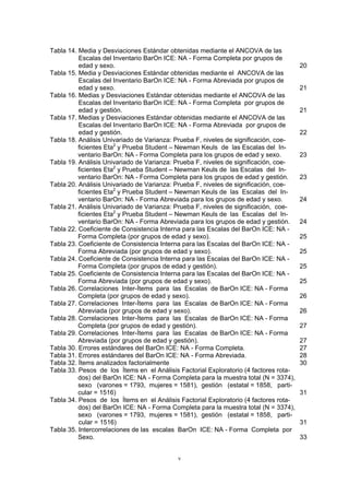 Tabla 14. Media y Desviaciones Estándar obtenidas mediante el ANCOVA de las
Escalas del Inventario BarOn ICE: NA - Forma Completa por grupos de
edad y sexo. 20
Tabla 15. Media y Desviaciones Estándar obtenidas mediante el ANCOVA de las
Escalas del Inventario BarOn ICE: NA - Forma Abreviada por grupos de
edad y sexo. 21
Tabla 16. Medias y Desviaciones Estándar obtenidas mediante el ANCOVA de las
Escalas del Inventario BarOn ICE: NA - Forma Completa por grupos de
edad y gestión. 21
Tabla 17. Medias y Desviaciones Estándar obtenidas mediante el ANCOVA de las
Escalas del Inventario BarOn ICE: NA - Forma Abreviada por grupos de
edad y gestión. 22
Tabla 18. Análisis Univariado de Varianza: Prueba F, niveles de significación, coe-
ficientes Eta2
y Prueba Student – Newman Keuls de las Escalas del In-
ventario BarOn: NA - Forma Completa para los grupos de edad y sexo. 23
Tabla 19. Análisis Univariado de Varianza: Prueba F, niveles de significación, coe-
ficientes Eta2
y Prueba Student – Newman Keuls de las Escalas del In-
ventario BarOn: NA - Forma Completa para los grupos de edad y gestión. 23
Tabla 20. Análisis Univariado de Varianza: Prueba F, niveles de significación, coe-
ficientes Eta2
y Prueba Student – Newman Keuls de las Escalas del In-
ventario BarOn: NA - Forma Abreviada para los grupos de edad y sexo. 24
Tabla 21. Análisis Univariado de Varianza: Prueba F, niveles de significación, coe-
ficientes Eta2
y Prueba Student – Newman Keuls de las Escalas del In-
ventario BarOn: NA - Forma Abreviada para los grupos de edad y gestión. 24
Tabla 22. Coeficiente de Consistencia Interna para las Escalas del BarOn ICE: NA -
Forma Completa (por grupos de edad y sexo). 25
Tabla 23. Coeficiente de Consistencia Interna para las Escalas del BarOn ICE: NA -
Forma Abreviada (por grupos de edad y sexo). 25
Tabla 24. Coeficiente de Consistencia Interna para las Escalas del BarOn ICE: NA -
Forma Completa (por grupos de edad y gestión). 25
Tabla 25. Coeficiente de Consistencia Interna para las Escalas del BarOn ICE: NA -
Forma Abreviada (por grupos de edad y sexo). 25
Tabla 26. Correlaciones Inter-Ítems para las Escalas de BarOn ICE: NA - Forma
Completa (por grupos de edad y sexo). 26
Tabla 27. Correlaciones Inter-Ítems para las Escalas de BarOn ICE: NA - Forma
Abreviada (por grupos de edad y sexo). 26
Tabla 28. Correlaciones Inter-Ítems para las Escalas de BarOn ICE: NA - Forma
Completa (por grupos de edad y gestión). 27
Tabla 29. Correlaciones Inter-Ítems para las Escalas de BarOn ICE: NA - Forma
Abreviada (por grupos de edad y gestión). 27
Tabla 30. Errores estándares del BarOn ICE: NA - Forma Completa. 27
Tabla 31. Errores estándares del BarOn ICE: NA - Forma Abreviada. 28
Tabla 32. Ítems analizados factorialmente 30
Tabla 33. Pesos de los Ítems en el Análisis Factorial Exploratorio (4 factores rota-
dos) del BarOn ICE: NA - Forma Completa para la muestra total (N = 3374),
sexo (varones = 1793, mujeres = 1581), gestión (estatal = 1858, parti-
cular = 1516) 31
Tabla 34. Pesos de los Ítems en el Análisis Factorial Exploratorio (4 factores rota-
dos) del BarOn ICE: NA - Forma Completa para la muestra total (N = 3374),
sexo (varones = 1793, mujeres = 1581), gestión (estatal = 1858, parti-
cular = 1516) 31
Tabla 35. Intercorrelaciones de las escalas BarOn ICE: NA - Forma Completa por
Sexo. 33
v
 