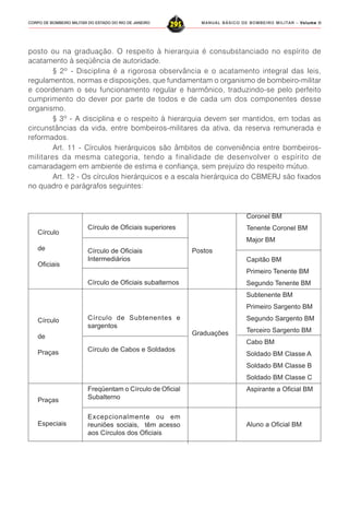 MANUAL BÁSICO DE BOMBEIRO MILITAR – VVVVVolume IIolume IIolume IIolume IIolume II
295CORPO DE BOMBEIRO MILITAR DO ESTADO DO RIO DE JANEIRO
posto ou na graduação. O respeito à hierarquia é consubstanciado no espírito de
acatamento à seqüência de autoridade.
§ 2º - Disciplina é a rigorosa observância e o acatamento integral das leis,
regulamentos, normas e disposições, que fundamentam o organismo de bombeiro-militar
e coordenam o seu funcionamento regular e harmônico, traduzindo-se pelo perfeito
cumprimento do dever por parte de todos e de cada um dos componentes desse
organismo.
§ 3º - A disciplina e o respeito à hierarquia devem ser mantidos, em todas as
circunstâncias da vida, entre bombeiros-militares da ativa, da reserva remunerada e
reformados.
Art. 11 - Círculos hierárquicos são âmbitos de conveniência entre bombeiros-
militares da mesma categoria, tendo a finalidade de desenvolver o espírito de
camaradagem em ambiente de estima e confiança, sem prejuízo do respeito mútuo.
Art. 12 - Os círculos hierárquicos e a escala hierárquica do CBMERJ são fixados
no quadro e parágrafos seguintes:
Círculo de Oficiais superiores
Círculo de Oficiais
Intermediários
Círculo de Oficiais subalternos
Círculo de Subtenentes e
sargentos
Círculo de Cabos e Soldados
Freqüentam o Círculo de Oficial
Subalterno
Excepcionalmente ou em
reuniões sociais, têm acesso
aos Círculos dos Oficiais
Coronel BM
Tenente Coronel BM
Major BM
Capitão BM
Primeiro Tenente BM
Segundo Tenente BM
Subtenente BM
Primeiro Sargento BM
Segundo Sargento BM
Terceiro Sargento BM
Cabo BM
Soldado BM Classe A
Soldado BM Classe B
Soldado BM Classe C
Aspirante a Oficial BM
Aluno a Oficial BM
Círculo
de
Oficiais
Círculo
de
Praças
Praças
Especiais
Postos
Graduações
 