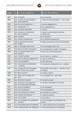 MANUAL BÁSICO DE BOMBEIRO MILITAR – VVVVVolume IIolume IIolume IIolume IIolume II
201CORPO DE BOMBEIRO MILITAR DO ESTADO DO RIO DE JANEIRO
QAP Está na escuta?
QRA Qual o prefixo da sua estação ou
quem está operando?
QRE Qual a hora de chegada em...?
QRF Está regressando a...?
QRG Qual o canal de operação?
QRK Qual a clareza e a intensidade
dos sinais recebidos?
QRL Está ocupado?
QRM Está sofrendo interferência?
QRT Desligo equipamento?(cesso
transmissão)
QRU Alguma mensagem para mim?
QRV Preparado p/ receber mensagem?
QRX Qual é o próximo horário para
comunicação?
QRZ Quem chama? (prefixo)
QSJ Qual valor em dinheiro, pagamento?
QSL Ciente da mensagem?
QSO Posso comunicar-me diretamente
com...? (prefixo)
QSP Posso retransmitir sua mensagem
p/ prefixo? Posso fazer ponte?
QSQ Há médico a bordo?
QSV Devo fazer uma contagem até...
para teste?
QRF Devo transmitir no canal?
QSZ Devo transmitir a mensagem em
trechos? (transmissão pausada)
QTA Devo anular mensagem?
QTB Qual a sua localização?
QTI Qual o seu itinerário ou roteiro?
QTN Qual o horário de saída de...?
QTR Qual a hora certa?
QUF Recebeu mensagem de emergência
de...? (prefixo).
QUR Os sobreviventes foram encontrados?
QUS Avistou sobreviventes e/ou destroços?
Código F o r m a I n t e r r o g a t i v a F o r m a A f i r m a t i v a
Estou na escuta.
O prefixo da minha estação é..., meu nome
é...
A hora de chegada em é...
Estou regressando a...
O canal é...
A clareza e a intensidade dos sinais
recebidos são...
Estou ocupado.
Estou sofrendo interferência.
Desligue equipamento (cesse transmissão)
Tenho mensagem para você.
Estou preparado p/ receber mensagem.
Horário para comunicação será...
Quem chama é... (prefixo).
O valor em dinheiro é...
Ciente, entendido.
Comunique-se diretamente com... (prefixo).
Retransmita minha msg p/... (prefixo). Ponte
autorizada.
Há médico a bordo.
Faça contagem até... para teste.
Transmita no canal.
Transmita a mensagem em trechos.
Anule mensagem.
Minha localização é...
Meu itinerário ou roteiro é...
O horário de saída é...
A hora certa é...
Recebi mensagem de emergência de...
(prefixo).
Os sobreviventes foram encontrados.
Avistei sobreviventes e/ou destroços.
 