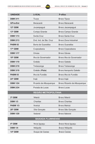 MANUAL BÁSICO DE BOMBEIRO MILITAR – VVVVVolume IIolume IIolume IIolume IIolume II
204CORPO DE BOMBEIRO MILITAR DO ESTADO DO RIO DE JANEIRO
DBM 3/11 Tijuca Bravo Tijuca
GPrevEst Maracanã Bravo Maracanã
12º GBM Jacarepaguá Bravo Jacarepaguá
13º GBM Campo Grande Bravo Campo Grande
DBM 1/13 Santa Cruz Bravo Santa Cruz
DBM 2/13 Dist. Ind. de Sta. Cruz Bravo Zona Industrial
PABM 02 Barra de Guaratiba Bravo Guaratiba
17º GBM Copacabana Bravo Copacabana
DBM 1/17 Gávea Bravo Gávea
19º GBM Ilha do Governador Bravo Ilha do Governador
DBM 1/19 Galeão Bravo Galeão
DBM 2/19 Tubiacanga Bravo Tubiacanga
DBM 3/19 Galeão (Pista) Bravo Aeroporto Galeão
PABM 03 Ilha do Fundão Bravo Ilha do Fundão
24º GBM Irajá Bravo Irajá
DBM 1/24 Ricardo de Albuquerque Bravo Ricardo de Albuquerque
DBM 2/24 Parada de Lucas Bravo Lucas
3º GBM Niterói Bravo Niterói
DBM 1/3 Charitas Bravo Charitas
PABM 1/3 Maricá Bravo Maricá
20º GBM São Gonçalo Bravo São Gonçalo
DBM 1/20 Itaboraí Bravo Itaboraí
4º GBM Nova Iguaçu Bravo Nova Iguaçu
DBM 1/4 Nilópolis Bravo Nilópolis
14º GBM Duque de Caxias Bravo Caxias
UNIDADE LOCAL Prefixo
REGIÃO METROPOLITANA
BAIXADA FLUMINENSE
 