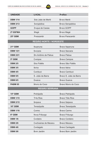 MANUAL BÁSICO DE BOMBEIRO MILITAR – VVVVVolume IIolume IIolume IIolume IIolume II
205CORPO DE BOMBEIRO MILITAR DO ESTADO DO RIO DE JANEIRO
21º GBM Itaperuna Bravo Itaperuna
DBM 1/21 Itaocara Bravo Itaocara
DBM 2/21 Sto Antônio de Pádua Bravo Pádua
5º GBM Campos Bravo Campos
DBM 2/5 São Fidélis Bravo São Fidélis
DBM 3/5 Italva Bravo Italva
DBM 4/5 Cambuci Bravo Cambuci
DBM 5/5 S. João da Barra Bravo S. João da Barra
DBM 6/5 Guarus Bravo Guarus
PABM 05 Morro do Coco Bravo Morro do Coco
DBM 1/14 São João de Meriti Bravo Meriti
DBM 3/13 Seropédica Bravo Seropédica
GOPP Duque de Caxias Bravo GOPP
2º GSFMA Magé Bravo Magé
25º GBM Paracambi Bravo Paracambi
15º GBM Petrópolis Bravo Petrópolis
DBM 1/15 Três Rios Bravo Três Rios
DBM 2/15 Itaipava Bravo Itaipava
16º GBM Teresópolis Bravo Teresópolis
DBM 1/16 Carmo Bravo Carmo
6º GBM Nova Friburgo Bravo Friburgo
DBM 1/6 Cordeiro Bravo Cordeiro
DBM 2/6 Cachoeiras de Macacu Bravo Macacu
DBM 4/6 Cantagalo Bravo Cantagalo
DBM 5/6 Bom Jardim Bravo Bom Jardim
UNIDADE LOCAL Prefixo
REGIÃO NORTE / NORDESTE
REGIÃO SERRANA
 