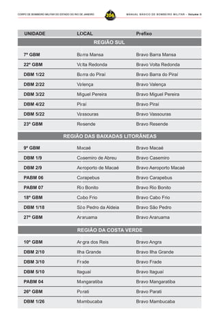 MANUAL BÁSICO DE BOMBEIRO MILITAR – VVVVVolume IIolume IIolume IIolume IIolume II
206CORPO DE BOMBEIRO MILITAR DO ESTADO DO RIO DE JANEIRO
7º GBM Barra Mansa Bravo Barra Mansa
22º GBM Volta Redonda Bravo Volta Redonda
DBM 1/22 Barra do Piraí Bravo Barra do Piraí
DBM 2/22 Valença Bravo Valença
DBM 3/22 Miguel Pereira Bravo Miguel Pereira
DBM 4/22 Piraí Bravo Piraí
DBM 5/22 Vassouras Bravo Vassouras
23º GBM Resende Bravo Resende
9º GBM Macaé Bravo Macaé
DBM 1/9 Casemiro de Abreu Bravo Casemiro
DBM 2/9 Aeroporto de Macaé Bravo Aeroporto Macaé
PABM 06 Carapebus Bravo Carapebus
PABM 07 Rio Bonito Bravo Rio Bonito
18º GBM Cabo Frio Bravo Cabo Frio
DBM 1/18 São Pedro da Aldeia Bravo São Pedro
27º GBM Araruama Bravo Araruama
10º GBM Angra dos Reis Bravo Angra
DBM 2/10 Ilha Grande Bravo Ilha Grande
DBM 3/10 Frade Bravo Frade
DBM 5/10 Itaguaí Bravo Itaguaí
PABM 04 Mangaratiba Bravo Mangaratiba
26º GBM Parati Bravo Parati
DBM 1/26 Mambucaba Bravo Mambucaba
UNIDADE LOCAL Prefixo
REGIÃO SUL
REGIÃO DAS BAIXADAS LITORÂNEAS
REGIÃO DA COSTA VERDE
 