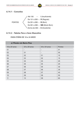 MANUAL BÁSICO DE BOMBEIRO MILITAR – VVVVVolume IIolume IIolume IIolume IIolume II
228CORPO DE BOMBEIRO MILITAR DO ESTADO DO RIO DE JANEIRO
6.14.1 - Conceitos
Até 150 — I (Insuficiente)
De 151 a 200 — R (Regular)
PONTOS De 201 a 260 — B (Bom)
De 261 a 299 — MB (Muito Bom)
Acima de 300 — E (Excelente)
6.14.2 - Tabelas Para o Sexo Masculino
FAIXA ETÁRIA DE 18 a 34 ANOS
18 a 24 anos 25 a 29 anos 30 a 34 anos Pontos
01 - - 01
02 01 - 05
03 02 01 10
04 03 02 15
05 04 03 20
06 05 04 25
07 06 05 30
08 07 06 35
09 08 07 40
10 09 08 50
11 10 09 60
a) Flexão em Barra Fixa
 