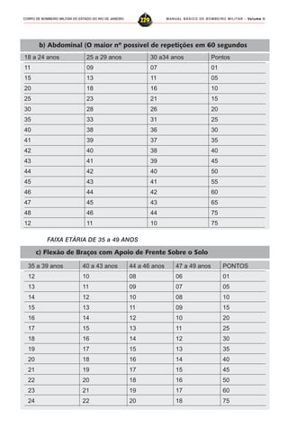 MANUAL BÁSICO DE BOMBEIRO MILITAR – VVVVVolume IIolume IIolume IIolume IIolume II
229CORPO DE BOMBEIRO MILITAR DO ESTADO DO RIO DE JANEIRO
18 a 24 anos 25 a 29 anos 30 a34 anos Pontos
11 09 07 01
15 13 11 05
20 18 16 10
25 23 21 15
30 28 26 20
35 33 31 25
40 38 36 30
41 39 37 35
42 40 38 40
43 41 39 45
44 42 40 50
45 43 41 55
46 44 42 60
47 45 43 65
48 46 44 75
12 11 10 75
b) Abdominal (O maior nº possível de repetições em 60 segundos
35 a 39 anos 40 a 43 anos 44 a 46 anos 47 a 49 anos PONTOS
12 10 08 06 01
13 11 09 07 05
14 12 10 08 10
15 13 11 09 15
16 14 12 10 20
17 15 13 11 25
18 16 14 12 30
19 17 15 13 35
20 18 16 14 40
21 19 17 15 45
22 20 18 16 50
23 21 19 17 60
24 22 20 18 75
c) Flexão de Braços com Apoio de Frente Sobre o Solo
FAIXA ETÁRIA DE 35 a 49 ANOS
 