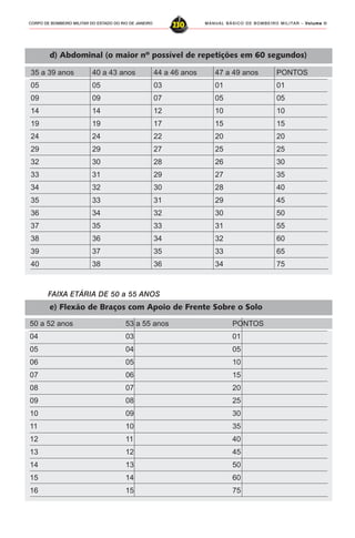 MANUAL BÁSICO DE BOMBEIRO MILITAR – VVVVVolume IIolume IIolume IIolume IIolume II
230CORPO DE BOMBEIRO MILITAR DO ESTADO DO RIO DE JANEIRO
d) Abdominal (o maior nº possível de repetições em 60 segundos)
35 a 39 anos 40 a 43 anos 44 a 46 anos 47 a 49 anos PONTOS
05 05 03 01 01
09 09 07 05 05
14 14 12 10 10
19 19 17 15 15
24 24 22 20 20
29 29 27 25 25
32 30 28 26 30
33 31 29 27 35
34 32 30 28 40
35 33 31 29 45
36 34 32 30 50
37 35 33 31 55
38 36 34 32 60
39 37 35 33 65
40 38 36 34 75
FAIXA ETÁRIA DE 50 a 55 ANOS
e) Flexão de Braços com Apoio de Frente Sobre o Solo
50 a 52 anos 53 a 55 anos PONTOS
04 03 01
05 04 05
06 05 10
07 06 15
08 07 20
09 08 25
10 09 30
11 10 35
12 11 40
13 12 45
14 13 50
15 14 60
16 15 75
 