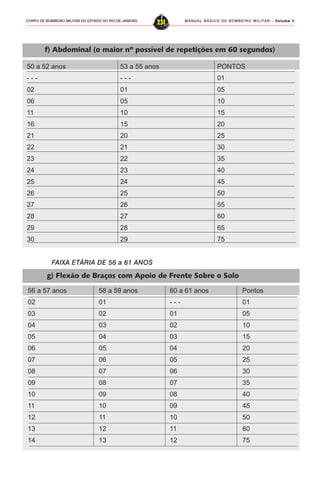 MANUAL BÁSICO DE BOMBEIRO MILITAR – VVVVVolume IIolume IIolume IIolume IIolume II
231CORPO DE BOMBEIRO MILITAR DO ESTADO DO RIO DE JANEIRO
g) Flexão de Braços com Apoio de Frente Sobre o Solo
56 a 57 anos 58 a 59 anos 60 a 61 anos Pontos
02 01 - - - 01
03 02 01 05
04 03 02 10
05 04 03 15
06 05 04 20
07 06 05 25
08 07 06 30
09 08 07 35
10 09 08 40
11 10 09 45
12 11 10 50
13 12 11 60
14 13 12 75
FAIXA ETÁRIA DE 56 a 61 ANOS
f) Abdominal (o maior nº possível de repetições em 60 segundos)
50 a 52 anos 53 a 55 anos PONTOS
- - - - - - 01
02 01 05
06 05 10
11 10 15
16 15 20
21 20 25
22 21 30
23 22 35
24 23 40
25 24 45
26 25 50
27 26 55
28 27 60
29 28 65
30 29 75
 