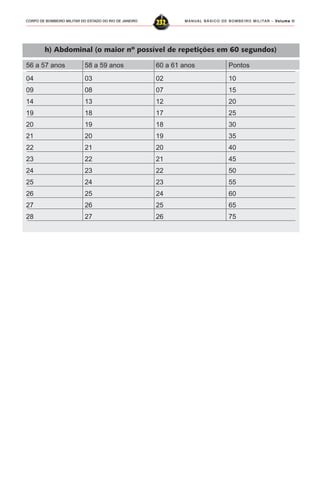 MANUAL BÁSICO DE BOMBEIRO MILITAR – VVVVVolume IIolume IIolume IIolume IIolume II
232CORPO DE BOMBEIRO MILITAR DO ESTADO DO RIO DE JANEIRO
h) Abdominal (o maior nº possível de repetições em 60 segundos)
56 a 57 anos 58 a 59 anos 60 a 61 anos Pontos
04 03 02 10
09 08 07 15
14 13 12 20
19 18 17 25
20 19 18 30
21 20 19 35
22 21 20 40
23 22 21 45
24 23 22 50
25 24 23 55
26 25 24 60
27 26 25 65
28 27 26 75
 