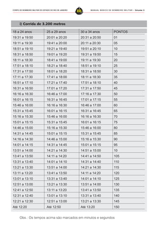 MANUAL BÁSICO DE BOMBEIRO MILITAR – VVVVVolume IIolume IIolume IIolume IIolume II
233CORPO DE BOMBEIRO MILITAR DO ESTADO DO RIO DE JANEIRO
i) Corrida de 3.200 metros
18 a 24 anos 25 a 29 anos 30 a 34 anos PONTOS
19:31 a 19:50 20:01 a 20:20 20:31 a 20:50 01
19:11 a 19:30 19:41 a 20:00 20:11 a 20:30 05
18:51 a 19:10 19:21 a 19:40 19:51 a 20:10 10
18:31 a 18:50 19:01 a 19:20 19:31 a 19:50 15
18:11 a 18:30 18:41 a 19:00 19:11 a 19:30 20
17:51 a 18:10 18:21 a 18:40 18:51 a 19:10 25
17:31 a 17:50 18:01 a 18:20 18:31 a 18:50 30
17:11 a 17:30 17:41 a 18:00 18:11 a 18:30 35
16:51 a 17:10 17:21 a 17:40 17:51 a 18:10 40
16:31 a 16:50 17:01 a 17:20 17:31 a 17:50 45
16:16 a 16:30 16:46 a 17:00 17:16 a 17:30 50
16:01 a 16:15 16:31 a 16:45 17:01 a 17:15 55
15:46 a 16:00 16:16 a 16:30 16:46 a 17:00 60
15:31 a 15:45 16:01 a 16:15 16:31 a 16:45 65
15:16 a 15:30 15:46 a 16:00 16:16 a 16:30 70
15:01 a 15:15 15:31 a 15:45 16:01 a 16:15 75
14:46 a 15:00 15:16 a 15:30 15:46 a 16:00 80
14:31 a 14:45 15:01 a 15:15 15:31 a 15:45 85
14:16 a 14:30 14:46 a 15:00 15:16 a 15:30 90
14:01 a 14:15 14:31 a 14:45 15:01 a 15:15 95
13:51 a 14:00 14:21 a 14:30 14:51 a 15:00 10
13:41 a 13:50 14:11 a 14:20 14:41 a 14:50 105
13:31 a 13:40 14:01 a 14:10 14:31 a 14:40 110
13:21 a 13:30 13:51 a 14:00 14:21 a 14:30 115
13:11 a 13:20 13:41 a 13:50 14:11 a 14:20 120
13:01 a 13:10 13:31 a 13:40 14:01 a 14:10 125
12:51 a 13:00 13:21 a 13:30 13:51 a 14:00 130
12:41 a 12:50 13:11 a 13:20 13:41 a 13:50 135
12:31 a 12:40 13:01 a 13:10 13:31 a 13:40 140
12:21 a 12:30 12:51 a 13:00 13:21 a 13:30 145
Até 12:20 Até 12:50 Até 13:20 150
Obs.: Os tempos acima são marcados em minutos e segundos
 
