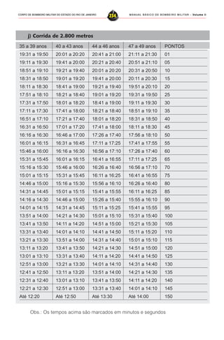 MANUAL BÁSICO DE BOMBEIRO MILITAR – VVVVVolume IIolume IIolume IIolume IIolume II
234CORPO DE BOMBEIRO MILITAR DO ESTADO DO RIO DE JANEIRO
Obs.: Os tempos acima são marcados em minutos e segundos
j) Corrida de 2.800 metros
35 a 39 anos 40 a 43 anos 44 a 46 anos 47 a 49 anos PONTOS
19:31 a 19:50 20:01 a 20:20 20:41 a 21:00 21:11 a 21:30 01
19:11 a 19:30 19:41 a 20:00 20:21 a 20:40 20:51 a 21:10 05
18:51 a 19:10 19:21 a 19:40 20:01 a 20:20 20:31 a 20:50 10
18:31 a 18:50 19:01 a 19:20 19:41 a 20:00 20:11 a 20:30 15
18:11 a 18:30 18:41 a 19:00 19:21 a 19:40 19:51 a 20:10 20
17:51 a 18:10 18:21 a 18:40 19:01 a 19:20 19:31 a 19:50 25
17:31 a 17:50 18:01 a 18:20 18:41 a 19:00 19:11 a 19:30 30
17:11 a 17:30 17:41 a 18:00 18:21 a 18:40 18:51 a 19:10 35
16:51 a 17:10 17:21 a 17:40 18:01 a 18:20 18:31 a 18:50 40
16:31 a 16:50 17:01 a 17:20 17:41 a 18:00 18:11 a 18:30 45
16:16 a 16:30 16:46 a 17:00 17:26 a 17:40 17:56 a 18:10 50
16:01 a 16:15 16:31 a 16:45 17:11 a 17:25 17:41 a 17:55 55
15:46 a 16:00 16:16 a 16:30 16:56 a 17:10 17:26 a 17:40 60
15:31 a 15:45 16:01 a 16:15 16:41 a 16:55 17:11 a 17:25 65
15:16 a 15:30 15:46 a 16:00 16:26 a 16:40 16:56 a 17:10 70
15:01 a 15:15 15:31 a 15:45 16:11 a 16:25 16:41 a 16:55 75
14:46 a 15:00 15:16 a 15:30 15:56 a 16:10 16:26 a 16:40 80
14:31 a 14:45 15:01 a 15:15 15:41 a 15:55 16:11 a 16:25 85
14:16 a 14:30 14:46 a 15:00 15:26 a 15:40 15:55 a 16:10 90
14:01 a 14:15 14:31 a 14:45 15:11 a 15:25 15:41 a 15:55 95
13:51 a 14:00 14:21 a 14:30 15:01 a 15:10 15:31 a 15:40 100
13:41 a 13:50 14:11 a 14:20 14:51 a 15:00 15:21 a 15:30 105
13:31 a 13:40 14:01 a 14:10 14:41 a 14:50 15:11 a 15:20 110
13:21 a 13:30 13:51 a 14:00 14:31 a 14:40 15:01 a 15:10 115
13:11 a 13:20 13:41 a 13:50 14:21 a 14:30 14:51 a 15:00 120
13:01 a 13:10 13:31 a 13:40 14:11 a 14:20 14:41 a 14:50 125
12:51 a 13:00 13:21 a 13:30 14:01 a 14:10 14:31 a 14:40 130
12:41 a 12:50 13:11 a 13:20 13:51 a 14:00 14:21 a 14:30 135
12:31 a 12:40 13:01 a 13:10 13:41 a 13:50 14:11 a 14:20 140
12:21 a 12:30 12:51 a 13:00 13:31 a 13:40 14:01 a 14:10 145
Até 12:20 Até 12:50 Até 13:30 Até 14:00 150
 