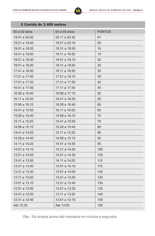 MANUAL BÁSICO DE BOMBEIRO MILITAR – VVVVVolume IIolume IIolume IIolume IIolume II
235CORPO DE BOMBEIRO MILITAR DO ESTADO DO RIO DE JANEIRO
l) Corrida de 2.400 metros
Obs.: Os tempos acima são marcados em minutos e segundos
50 a 52 anos 53 a 55 anos PONTOS
19:41 a 20:00 20:11 a 20:30 01
19:21 a 19:40 19:51 a 20:10 05
19:01 a 19:20 19:31 a 19:50 10
18:41 a 19:00 19:11 a 19:30 15
18:21 a 18:40 18:51 a 19:10 20
18:01 a 18:20 18:31 a 18:50 25
17:41 a 18:00 18:11 a 18:30 30
17:21 a 17:40 17:51 a 18:10 35
17:01 a 17:20 17:31 a 17:50 40
16:41 a 17:00 17:11 a 17:30 45
16:26 a 16:40 16:56 a 17:10 50
16:11 a 16:25 16:41 a 16:55 55
15:56 a 16:10 16:26 a 16:40 60
15:41 a 15:55 16:11 a 16:25 65
15:26 a 15:40 15:56 a 16:10 70
15:11 a 15:25 15:41 a 15:55 75
14:56 a 15:10 15:26 a 15:40 80
14:41 a 14:55 15:11 a 15:25 85
14:26 a 14:40 14:56 a 15:10 90
14:11 a 14:25 14:41 a 14:55 95
14:01 a 14:10 14:31 a 14:40 100
13:51 a 14:00 14:21 a 14:30 105
13:41 a 13:50 14:11 a 14:20 110
13:31 a 13:40 14:01 a 14:10 115
13:21 a 13:30 13:51 a 14:00 120
13:11 a 13:20 13:41 a 13:50 125
13:01 a 13:10 13:31 a 13:40 130
12:51 a 13:00 13:21 a 13:30 135
12:41 a 12:50 13:11 a 13:20 140
12:31 a 12:40 13:01 a 13:10 145
Até 12:30 Até 13:00 150
 